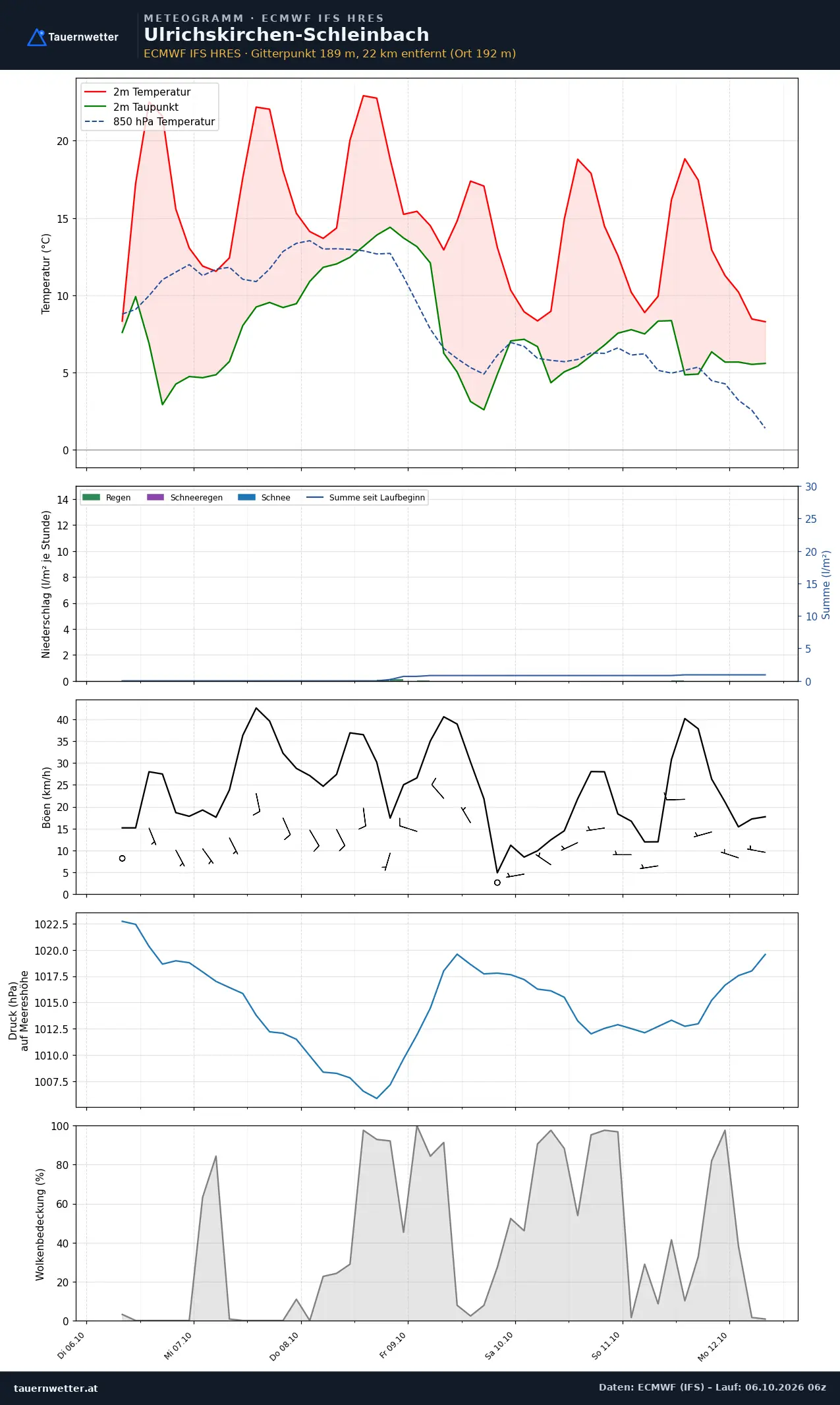 Meteogramm Ulrichskirchen-Schleinbach ECMWF IFS – Temperatur, Niederschlag, Wind, 15 Tage