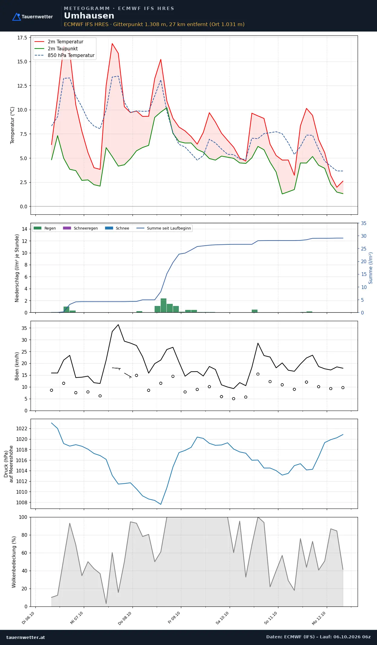 Meteogramm Umhausen ECMWF IFS – Temperatur, Niederschlag, Wind, 15 Tage
