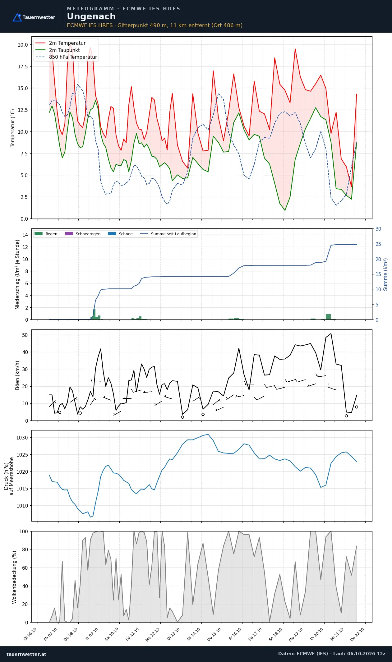 Meteogramm Ungenach ECMWF IFS – Temperatur, Niederschlag, Wind, 15 Tage