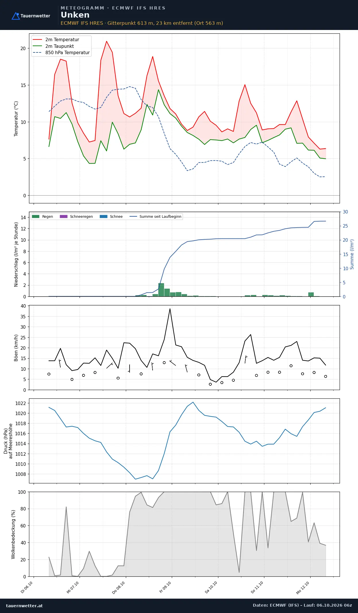 Meteogramm Unken ECMWF IFS – Temperatur, Niederschlag, Wind, 15 Tage