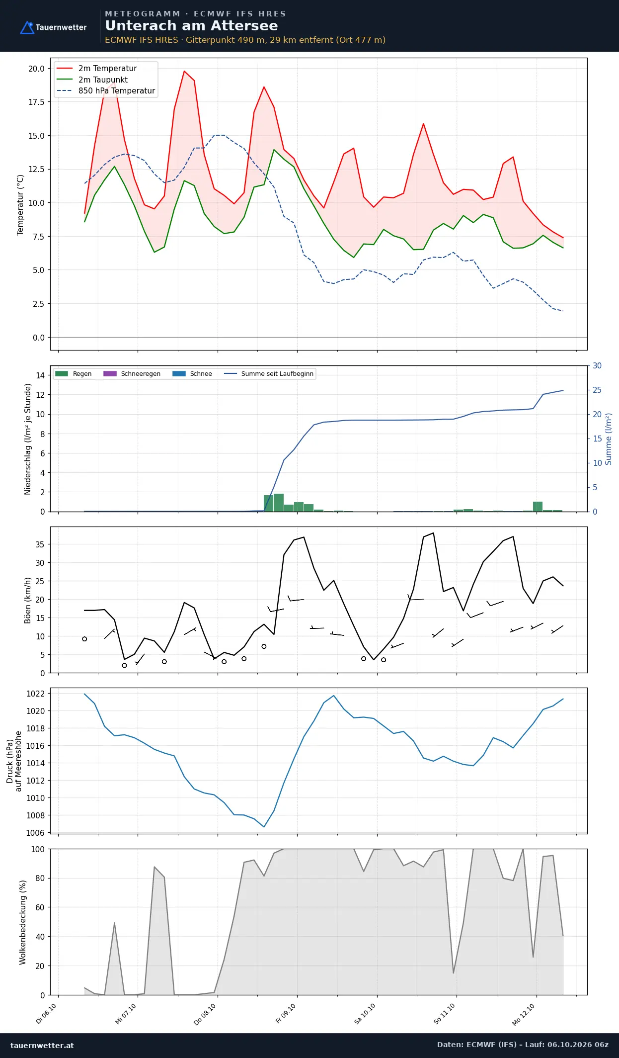 Meteogramm Unterach am Attersee ECMWF IFS – Temperatur, Niederschlag, Wind, 15 Tage