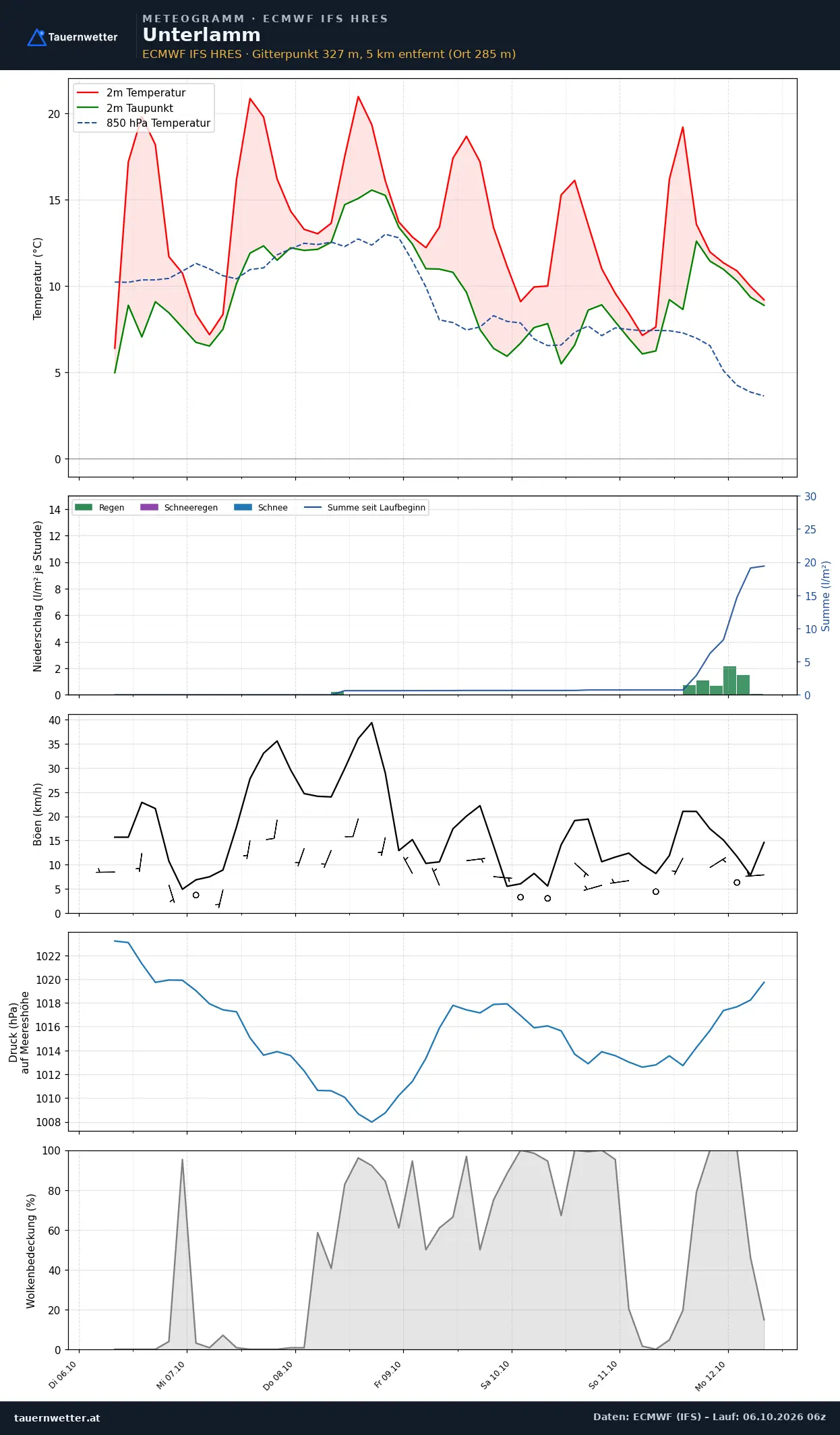 Meteogramm Unterlamm ECMWF IFS – Temperatur, Niederschlag, Wind, 15 Tage