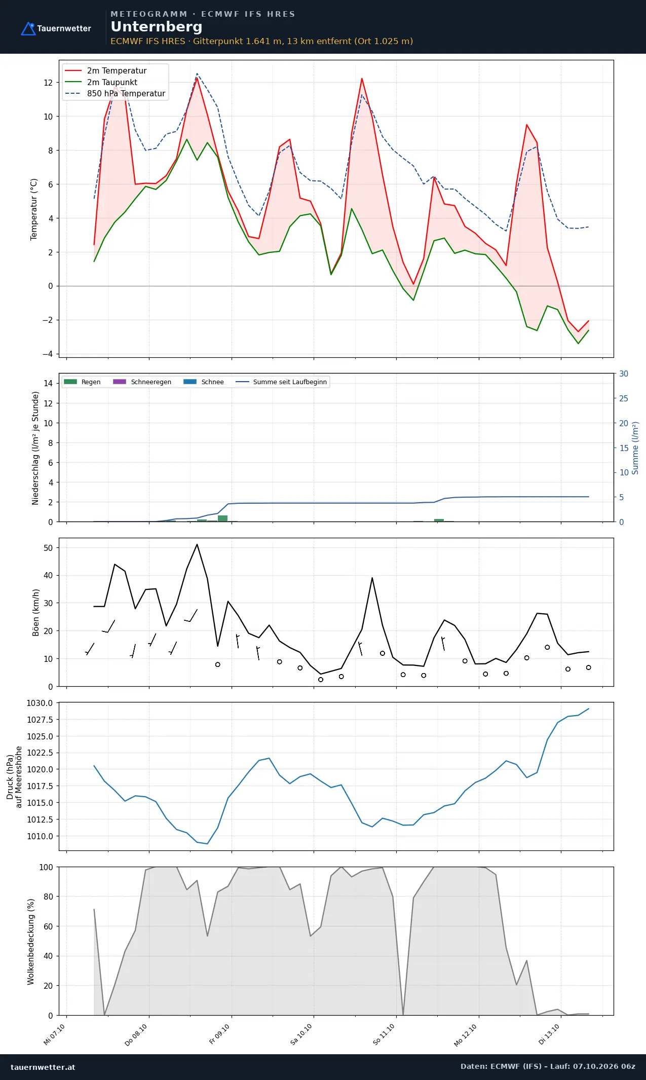Meteogramm Unternberg ECMWF IFS – Temperatur, Niederschlag, Wind, 15 Tage