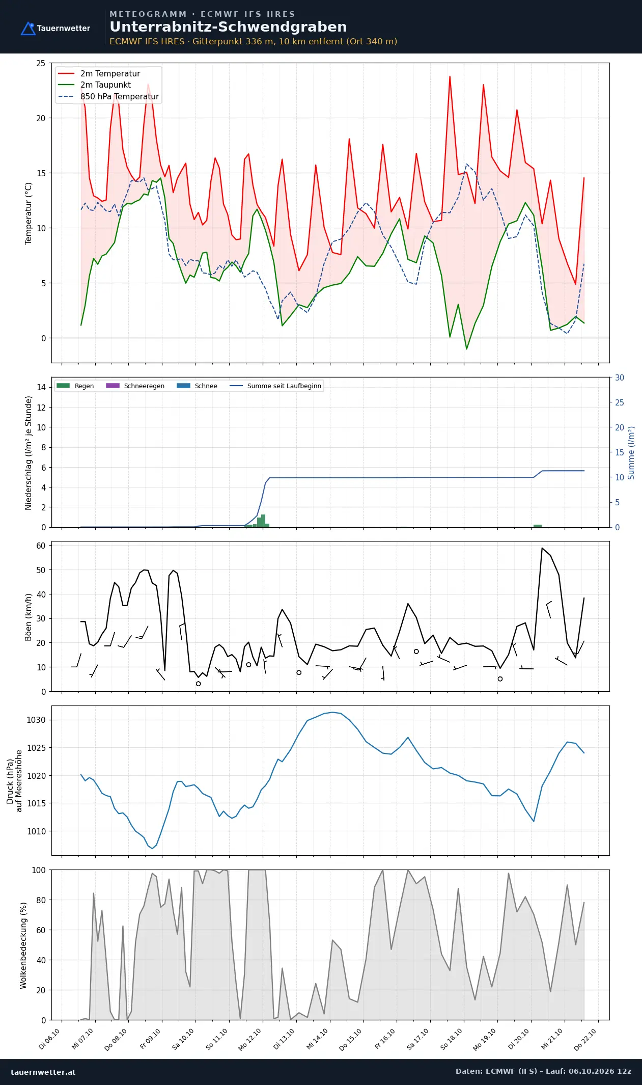 Meteogramm Unterrabnitz-Schwendgraben ECMWF IFS – Temperatur, Niederschlag, Wind, 15 Tage