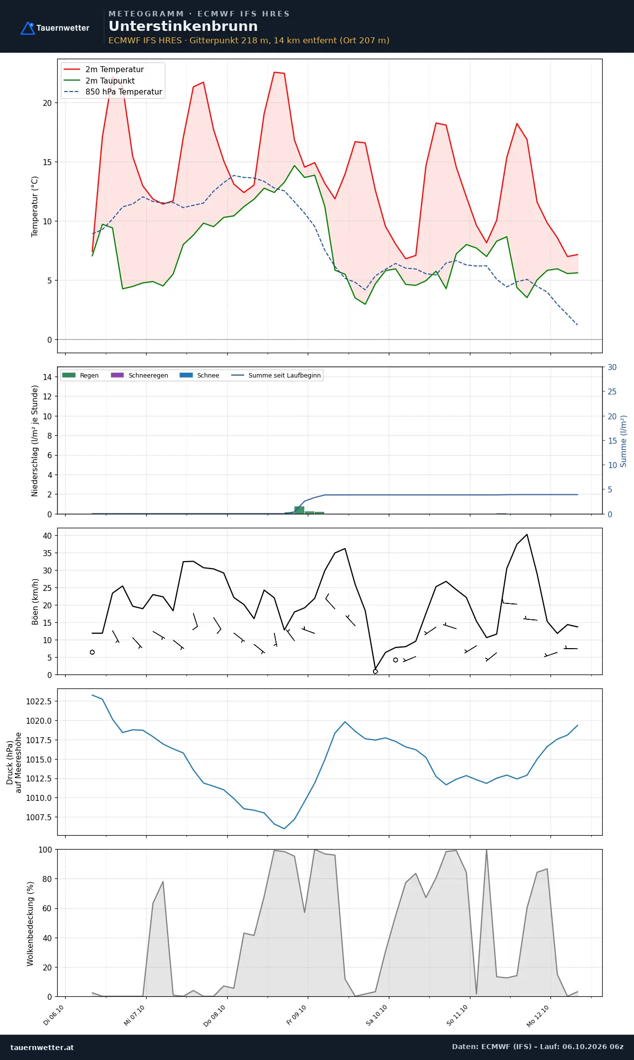 Meteogramm Unterstinkenbrunn ECMWF IFS – Temperatur, Niederschlag, Wind, 15 Tage