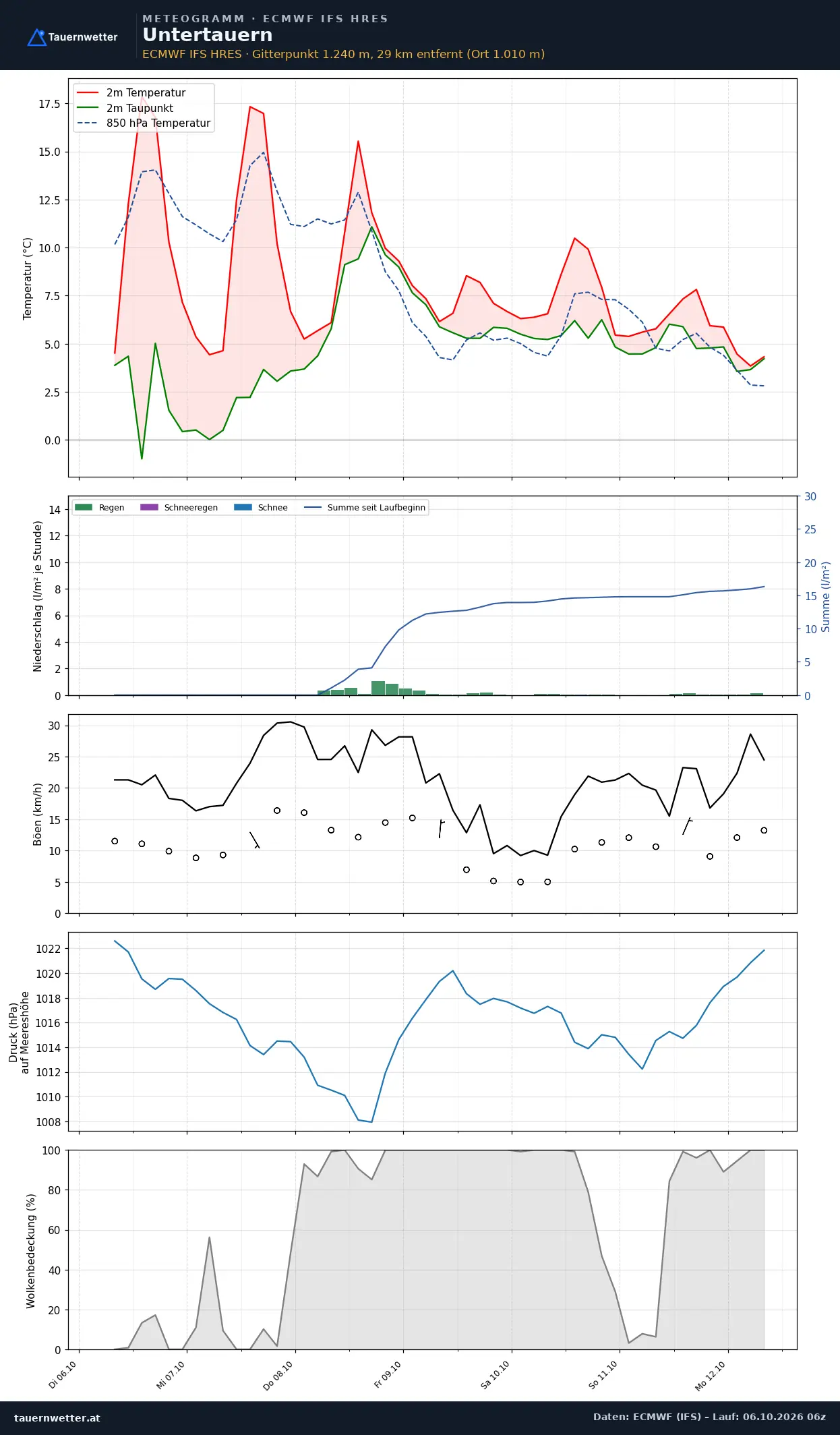 Meteogramm Untertauern ECMWF IFS – Temperatur, Niederschlag, Wind, 15 Tage
