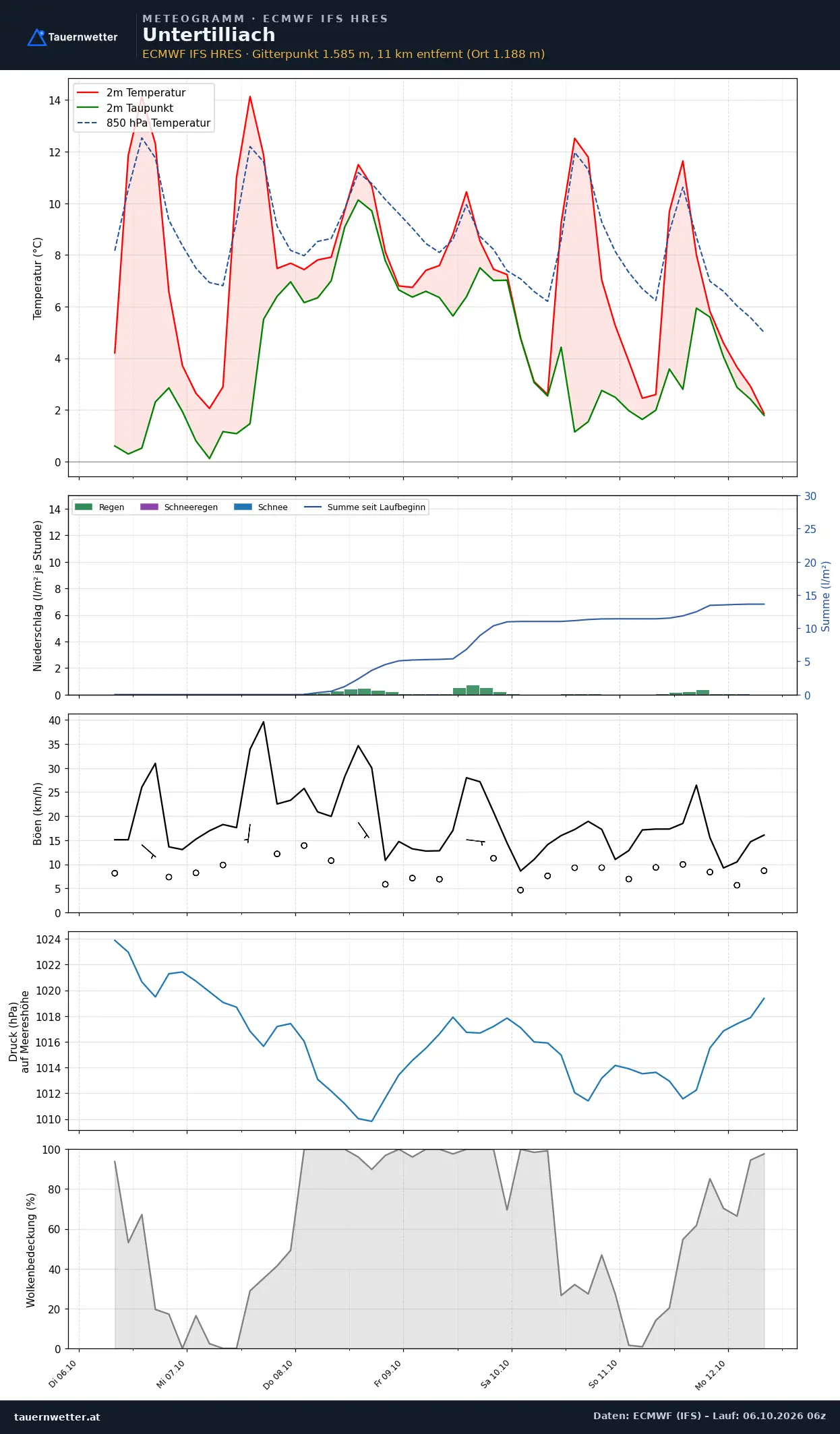Meteogramm Untertilliach ECMWF IFS – Temperatur, Niederschlag, Wind, 15 Tage