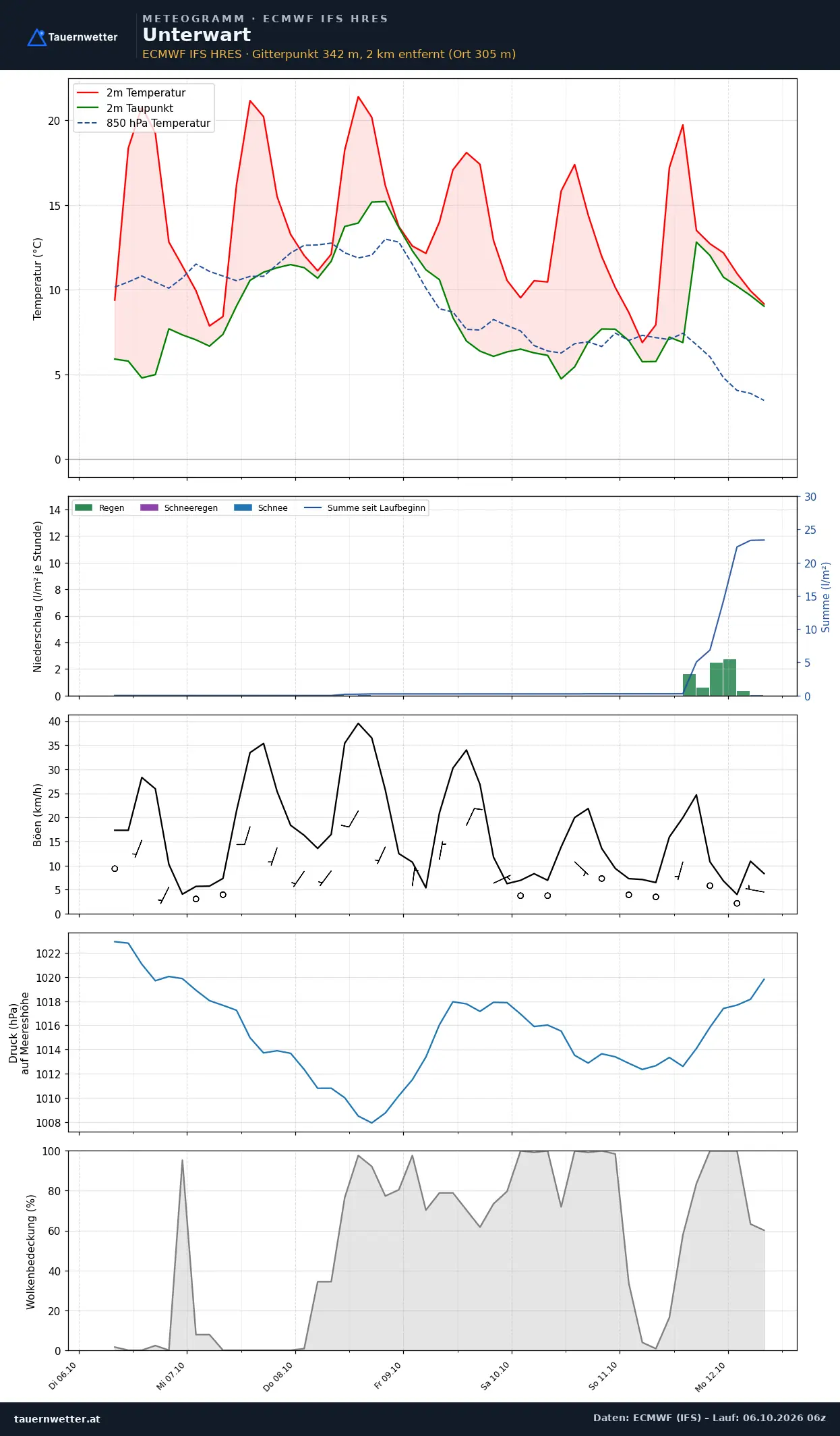 Meteogramm Unterwart ECMWF IFS – Temperatur, Niederschlag, Wind, 15 Tage