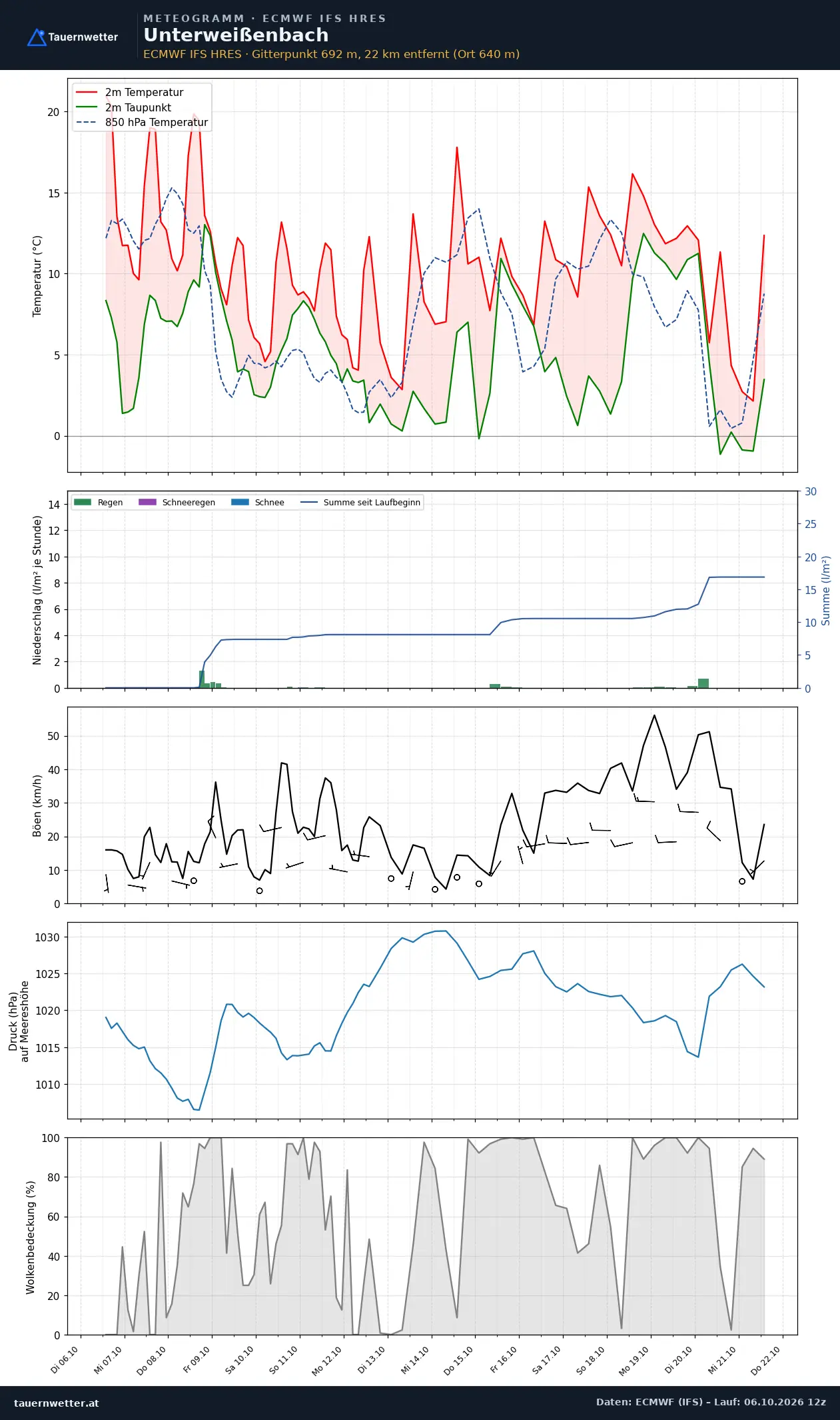 Meteogramm Unterweißenbach ECMWF IFS – Temperatur, Niederschlag, Wind, 15 Tage