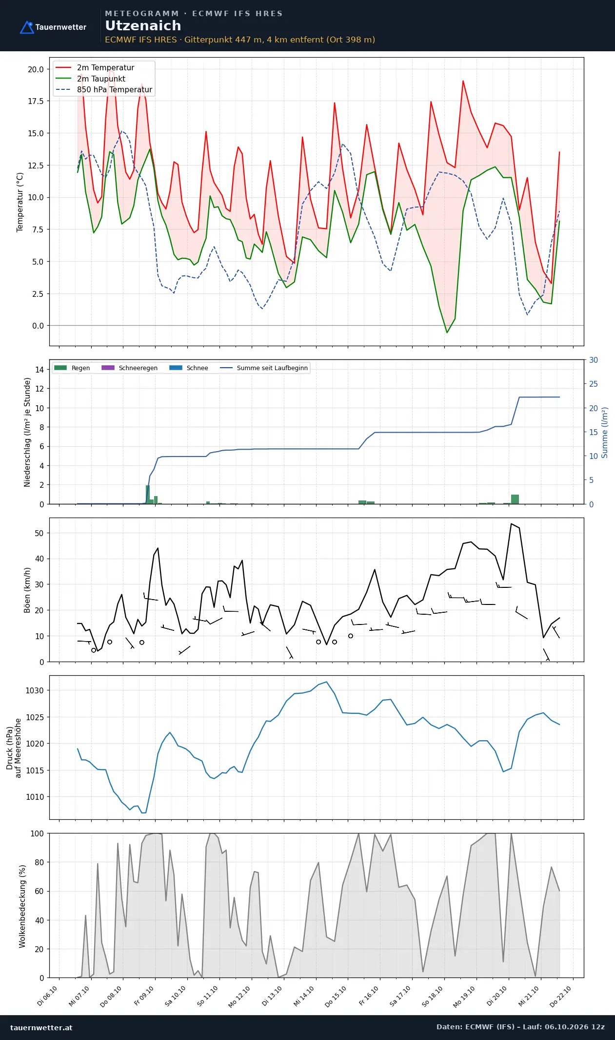 Meteogramm Utzenaich ECMWF IFS – Temperatur, Niederschlag, Wind, 15 Tage