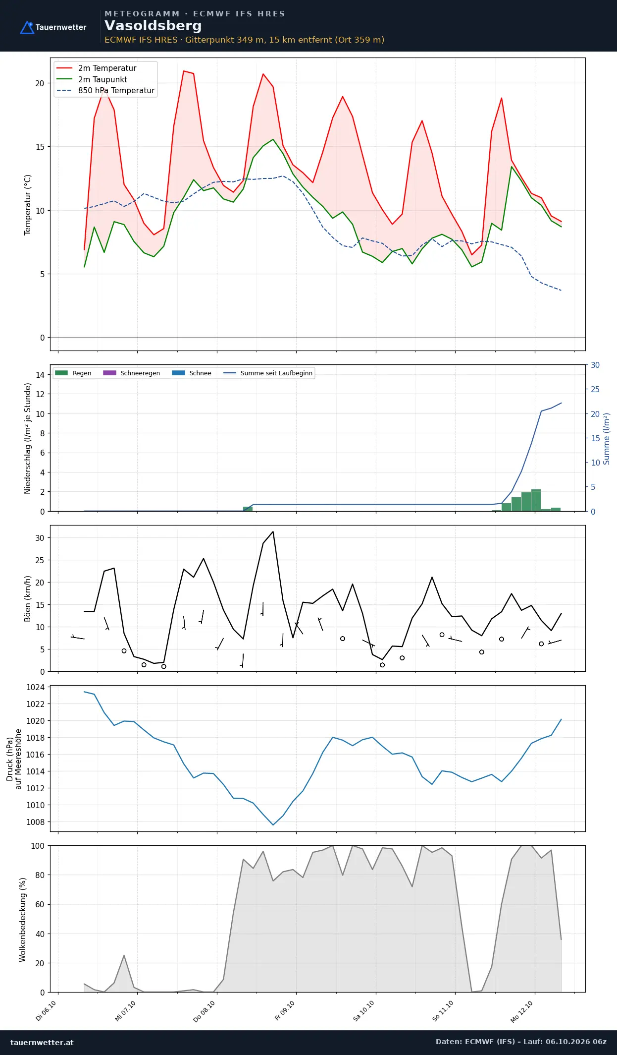 Meteogramm Vasoldsberg ECMWF IFS – Temperatur, Niederschlag, Wind, 15 Tage