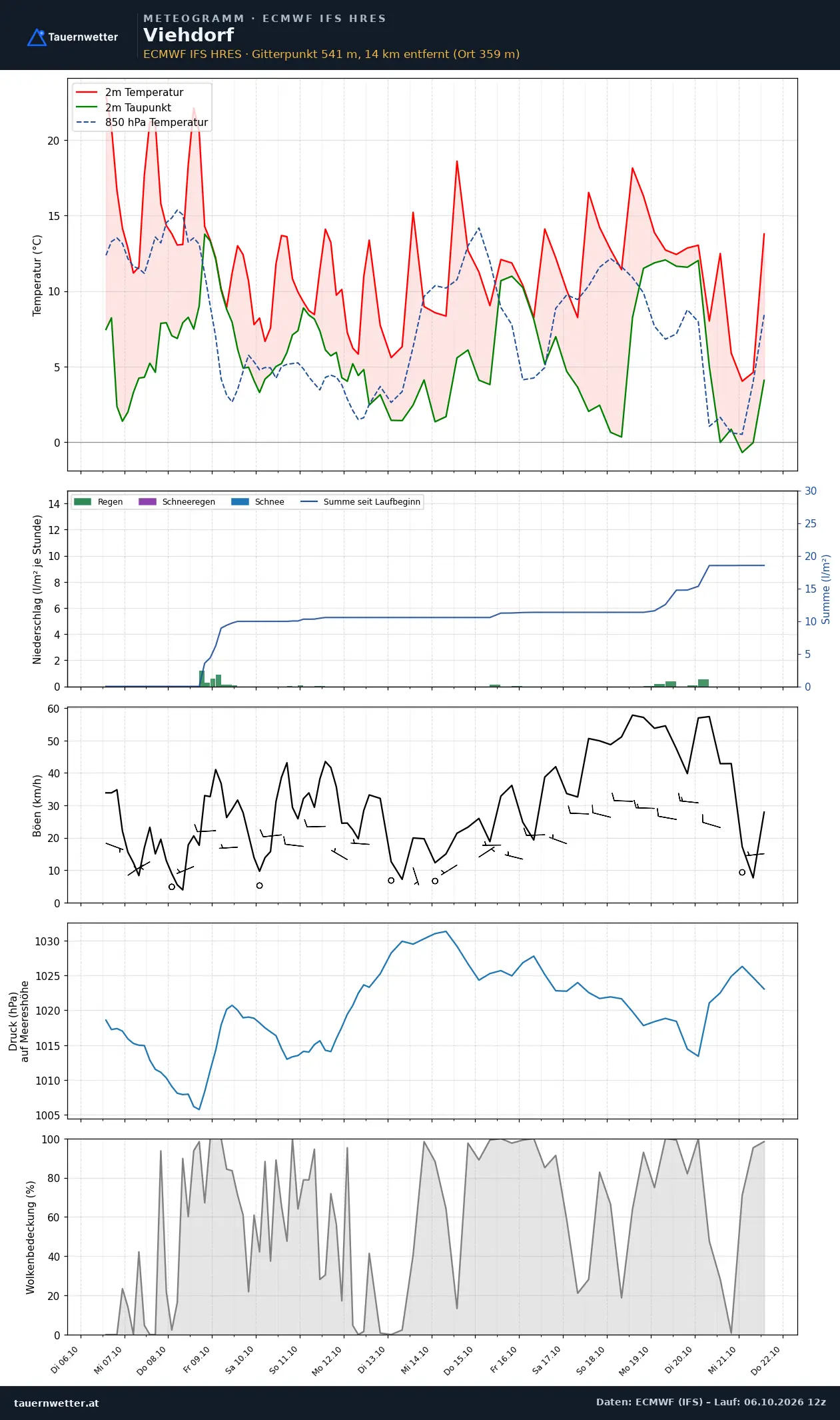 Meteogramm Viehdorf ECMWF IFS – Temperatur, Niederschlag, Wind, 15 Tage