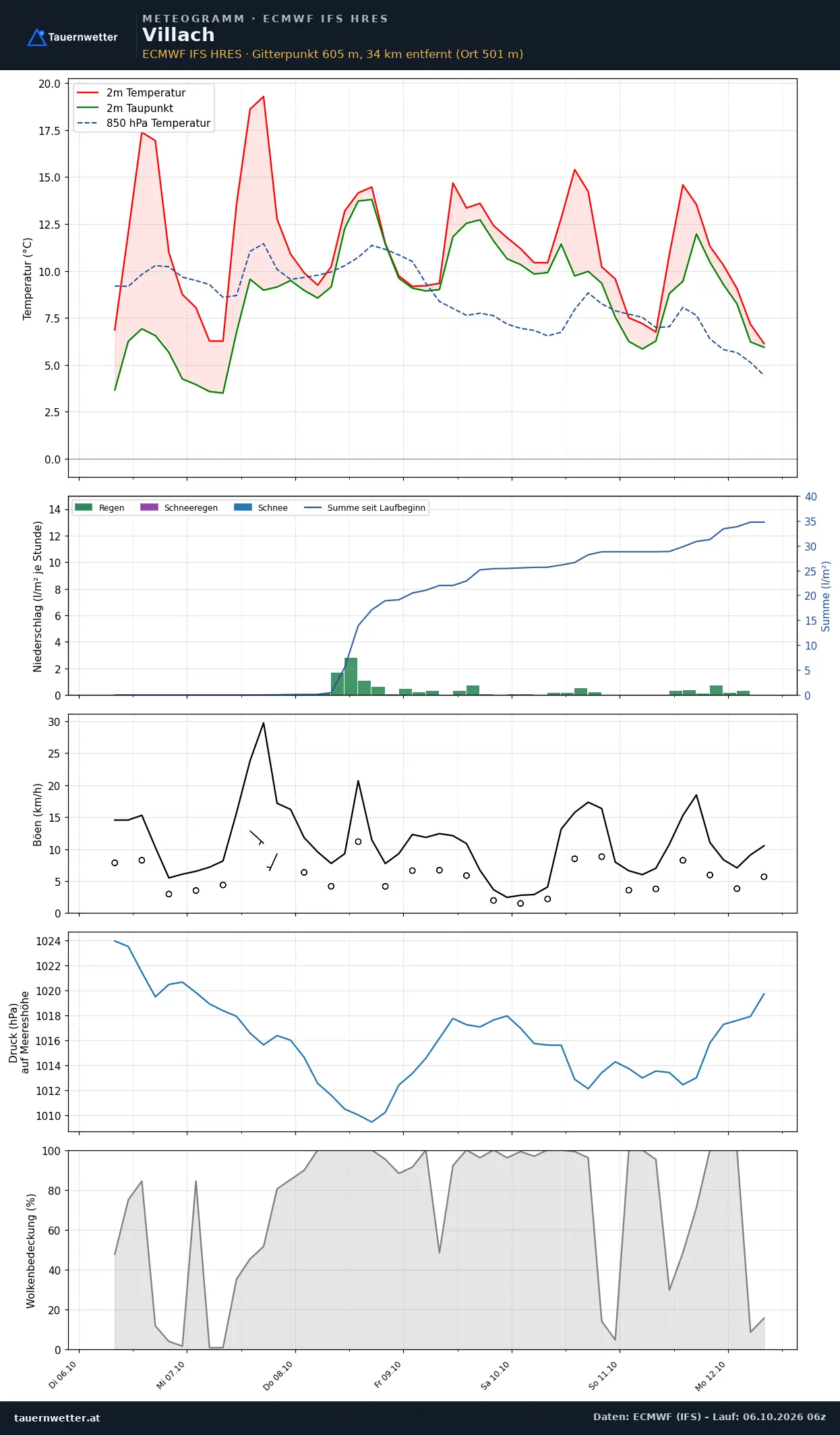 Meteogramm Villach ECMWF IFS – Temperatur, Niederschlag, Wind, 15 Tage