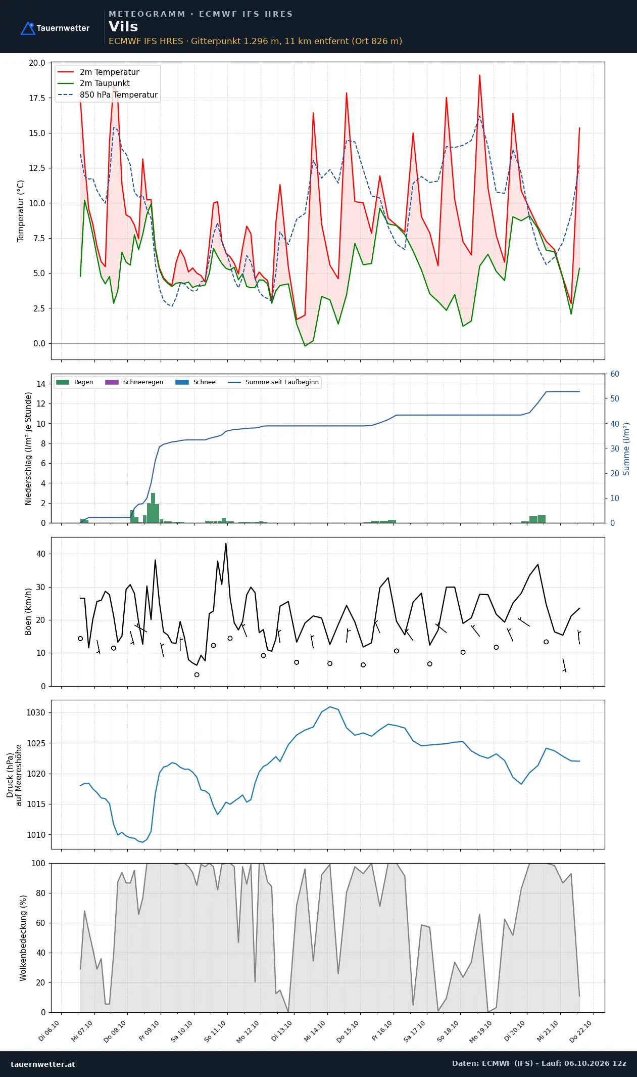 Meteogramm Vils ECMWF IFS – Temperatur, Niederschlag, Wind, 15 Tage
