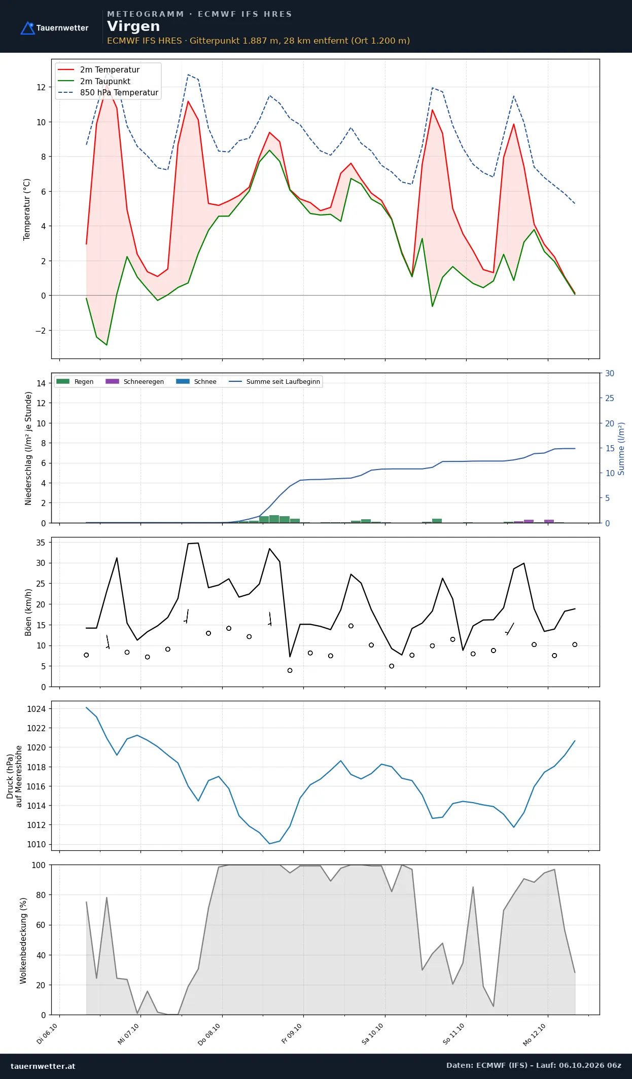 Meteogramm Virgen ECMWF IFS – Temperatur, Niederschlag, Wind, 15 Tage