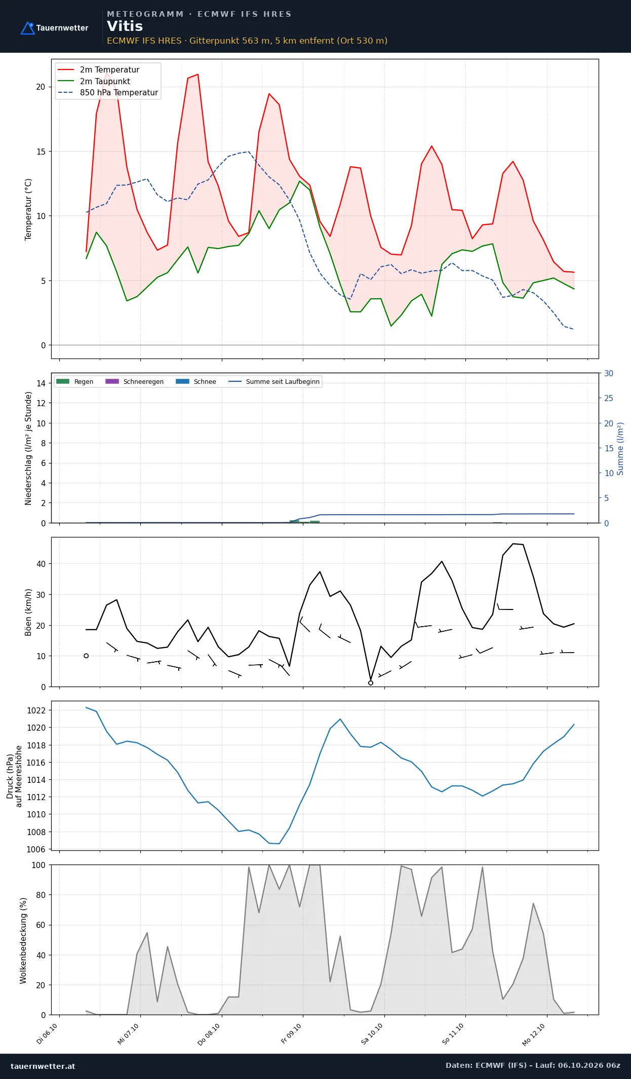 Meteogramm Vitis ECMWF IFS – Temperatur, Niederschlag, Wind, 15 Tage