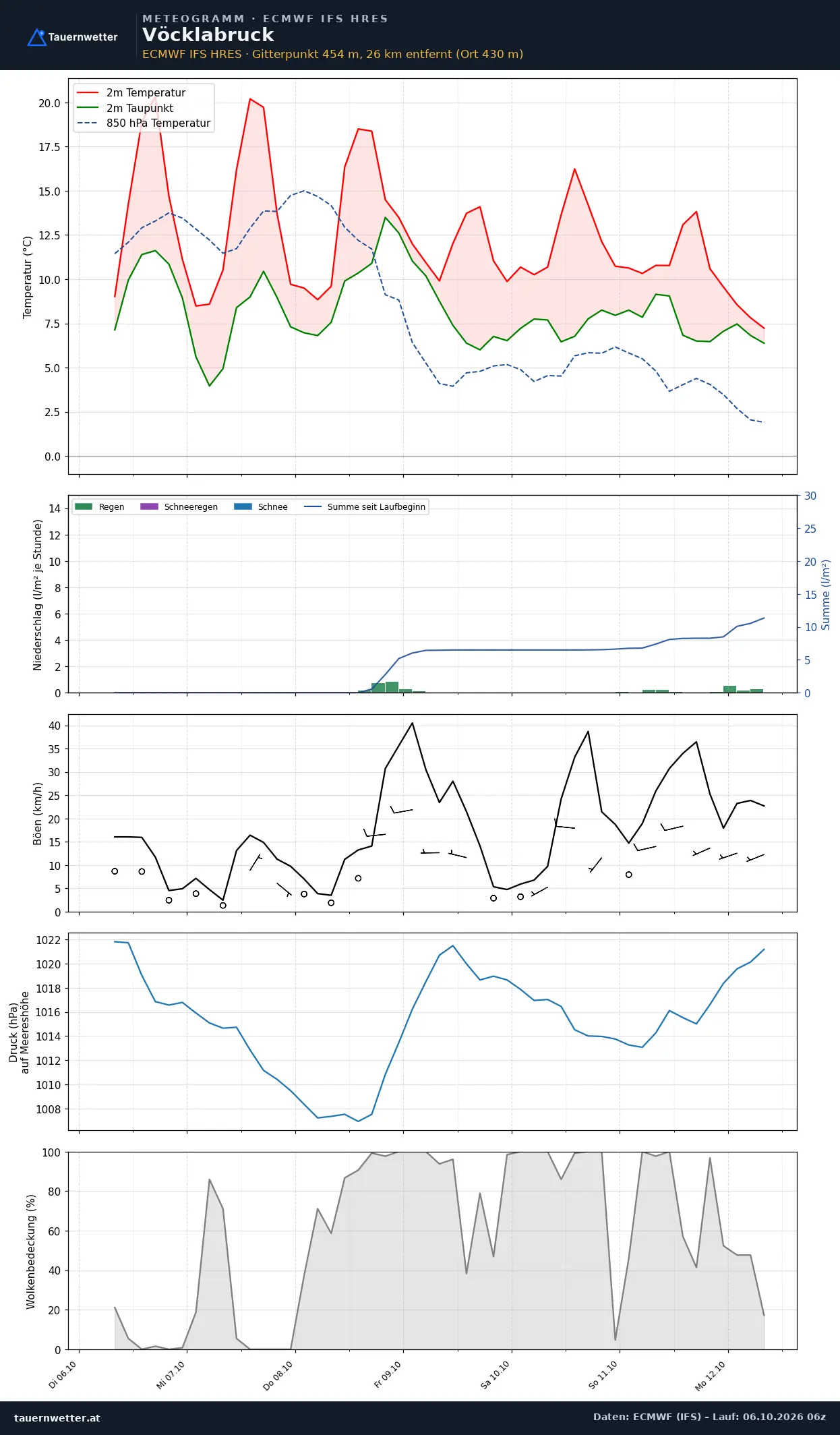 Meteogramm Vöcklabruck ECMWF IFS – Temperatur, Niederschlag, Wind, 15 Tage
