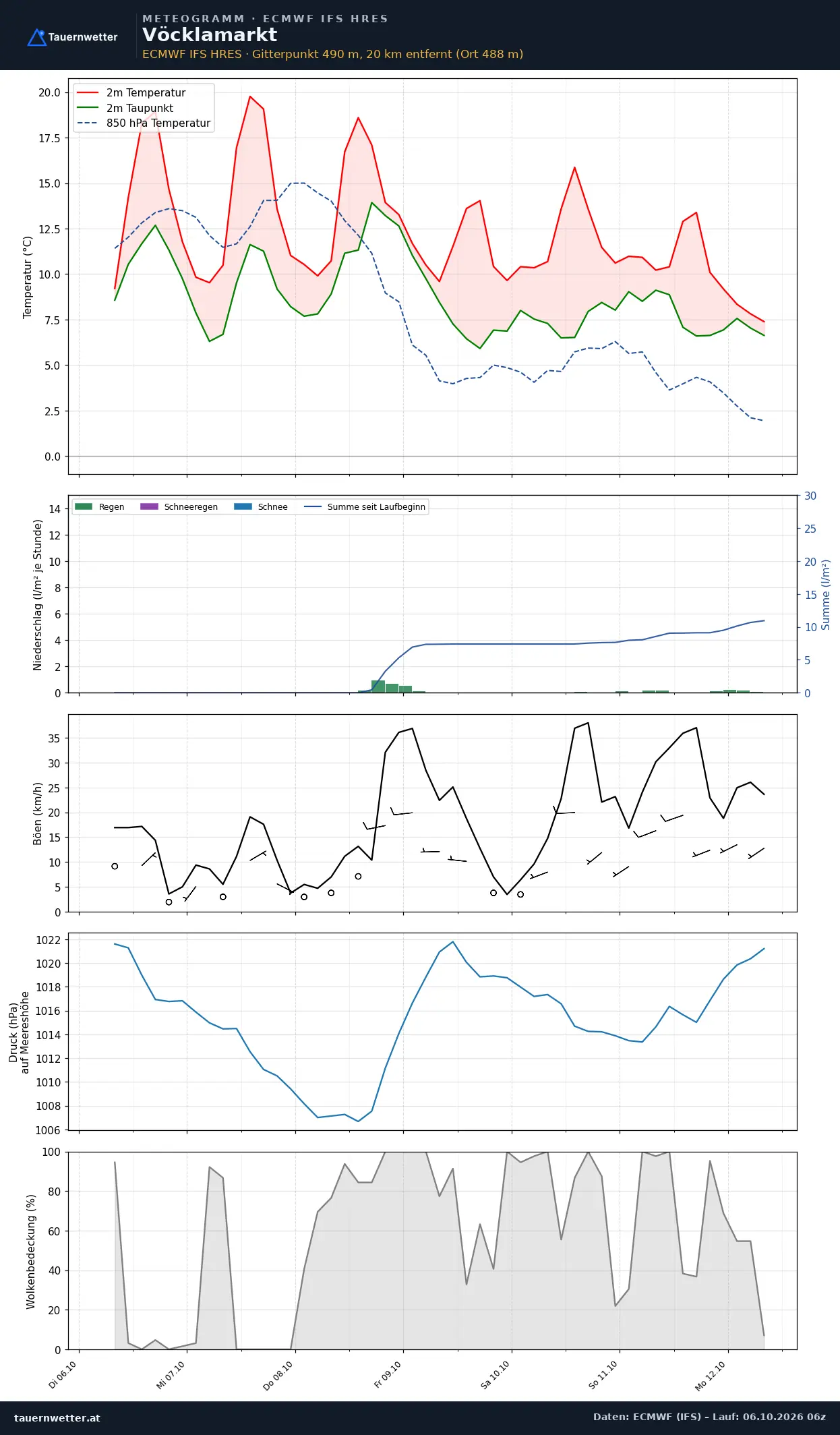 Meteogramm Vöcklamarkt ECMWF IFS – Temperatur, Niederschlag, Wind, 15 Tage