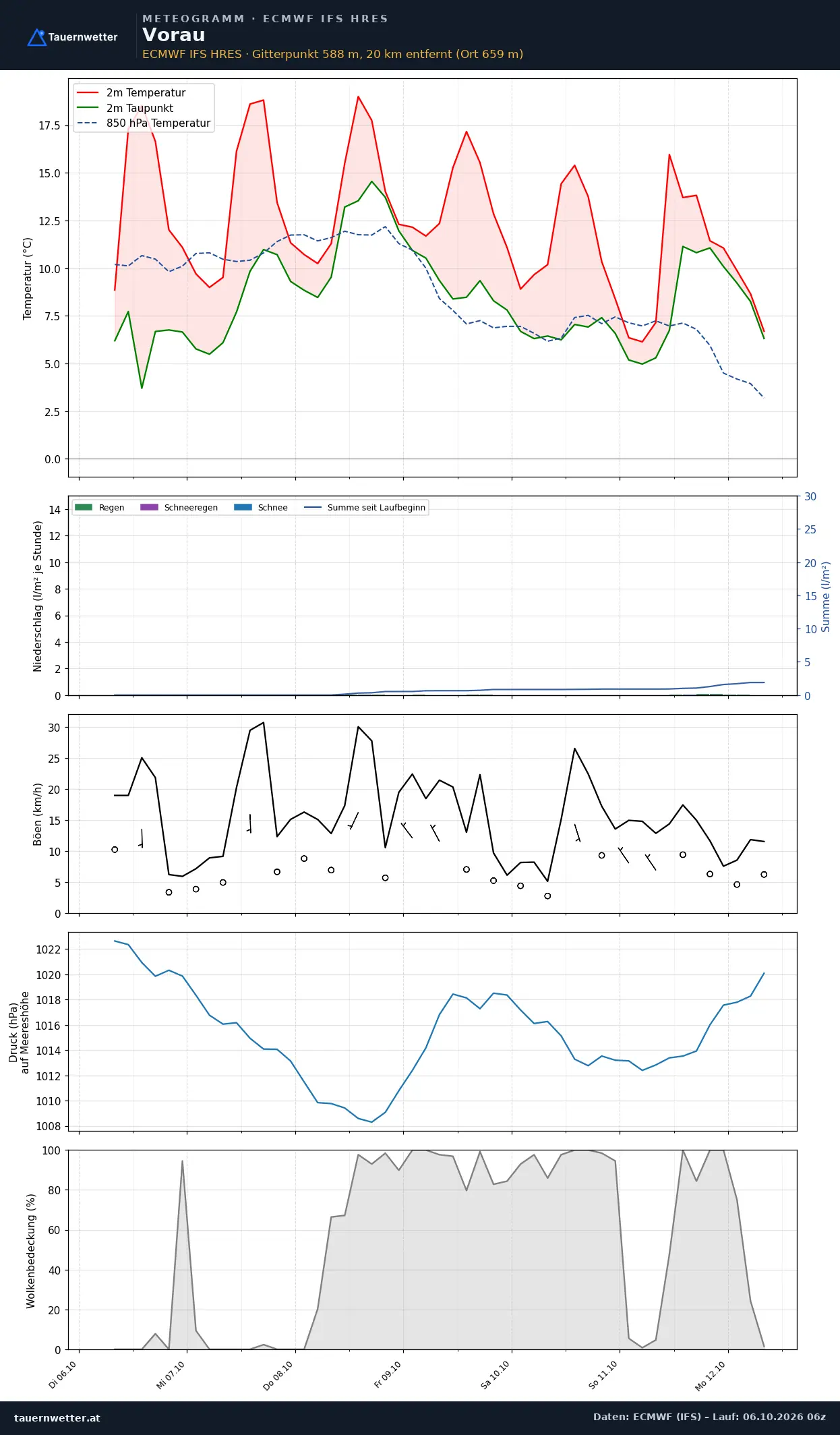 Meteogramm Vorau ECMWF IFS – Temperatur, Niederschlag, Wind, 15 Tage