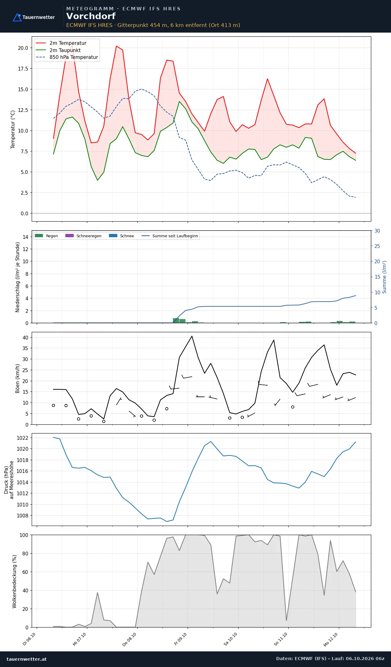 Meteogramm Vorchdorf ECMWF IFS – Temperatur, Niederschlag, Wind, 15 Tage