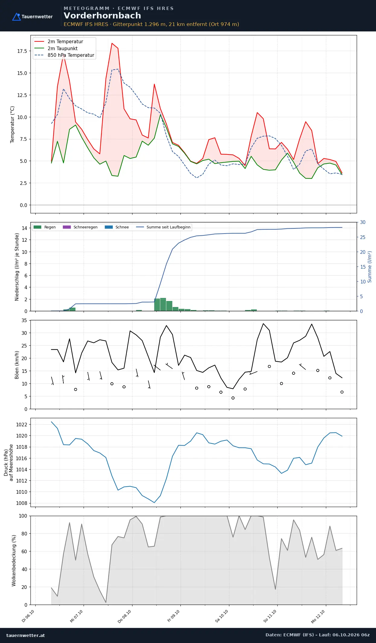 Meteogramm Vorderhornbach ECMWF IFS – Temperatur, Niederschlag, Wind, 15 Tage