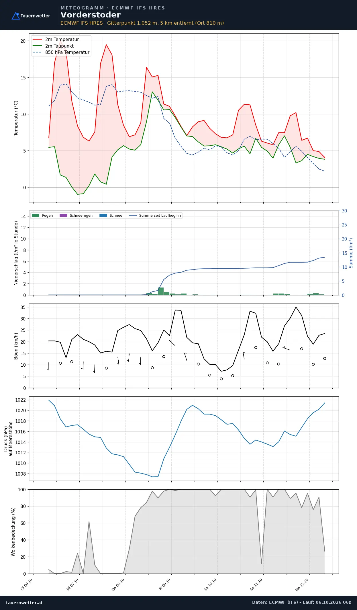 Meteogramm Vorderstoder ECMWF IFS – Temperatur, Niederschlag, Wind, 15 Tage