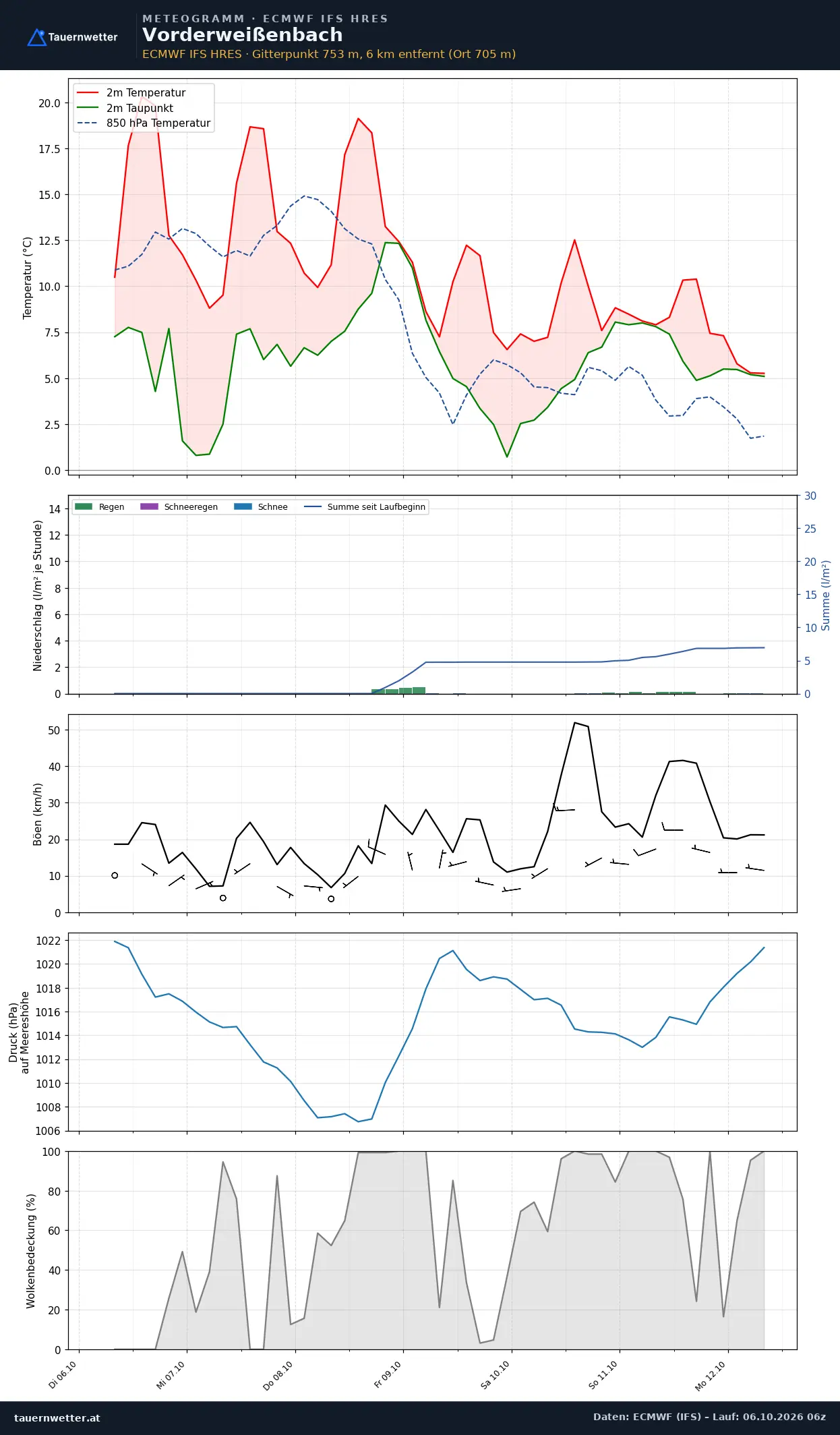 Meteogramm Vorderweißenbach ECMWF IFS – Temperatur, Niederschlag, Wind, 15 Tage