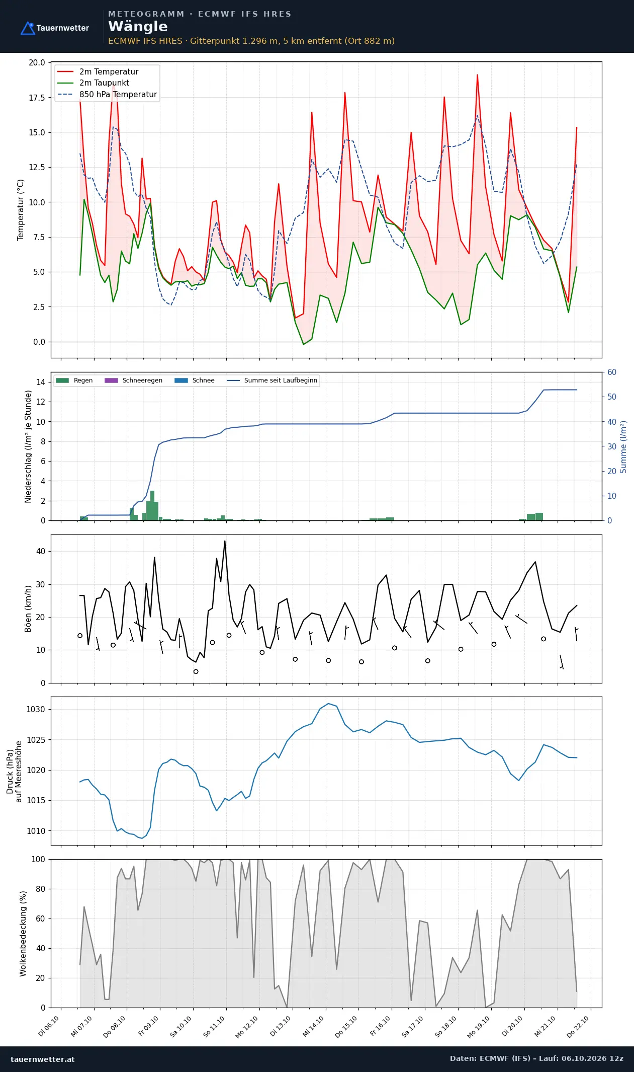 Meteogramm Wängle ECMWF IFS – Temperatur, Niederschlag, Wind, 15 Tage