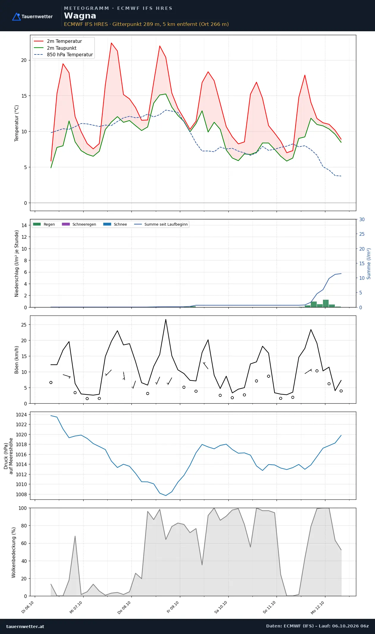 Meteogramm Wagna ECMWF IFS – Temperatur, Niederschlag, Wind, 15 Tage