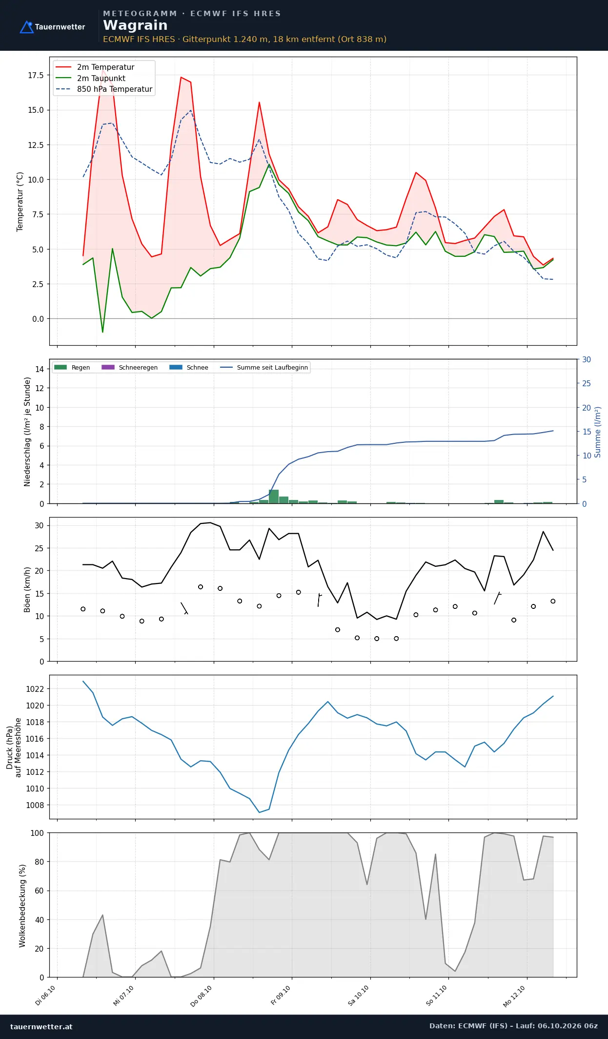 Meteogramm Wagrain ECMWF IFS – Temperatur, Niederschlag, Wind, 15 Tage
