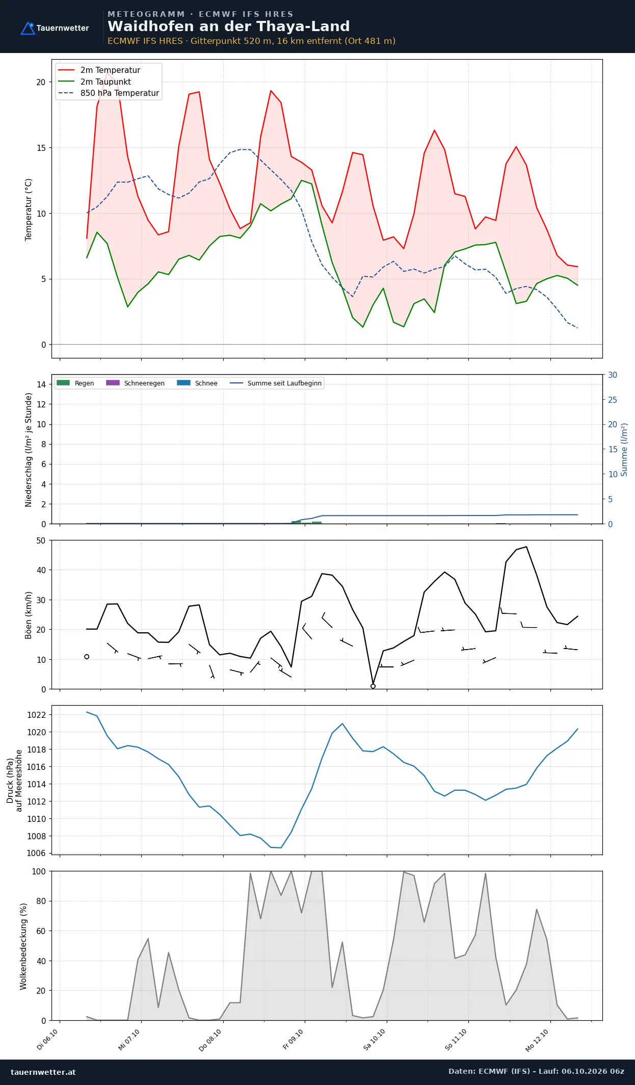 Meteogramm Waidhofen an der Thaya-Land ECMWF IFS – Temperatur, Niederschlag, Wind, 15 Tage