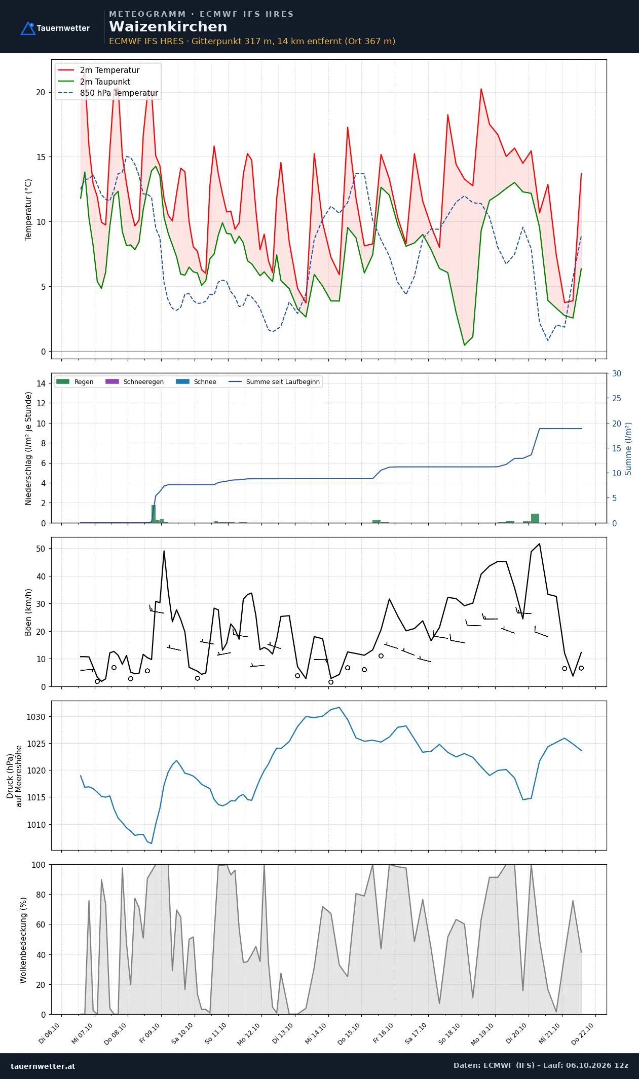 Meteogramm Waizenkirchen ECMWF IFS – Temperatur, Niederschlag, Wind, 15 Tage