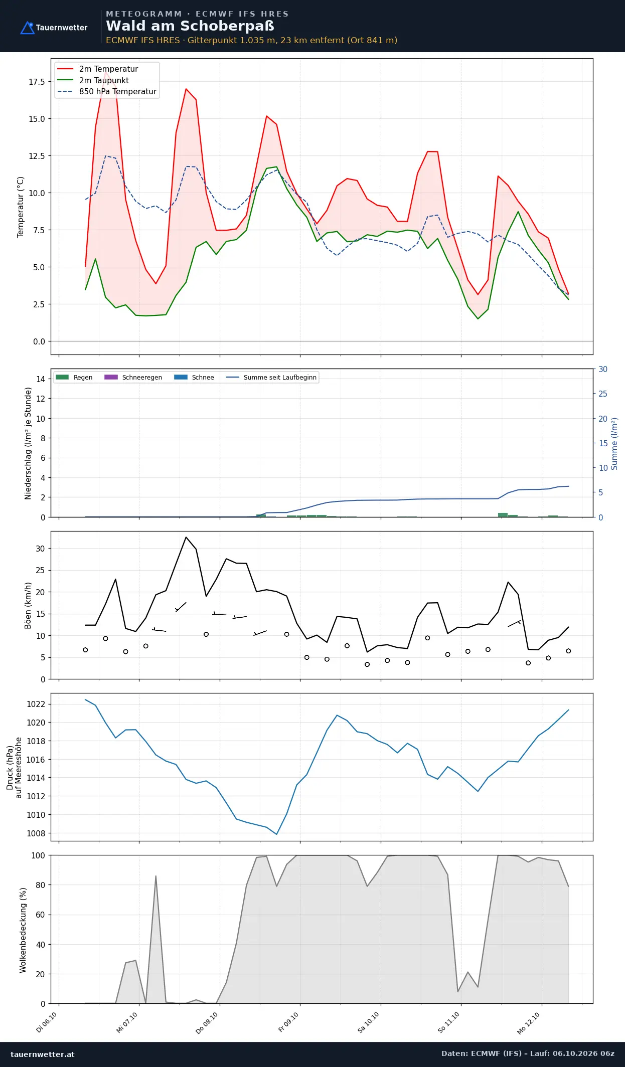 Meteogramm Wald am Schoberpaß ECMWF IFS – Temperatur, Niederschlag, Wind, 15 Tage
