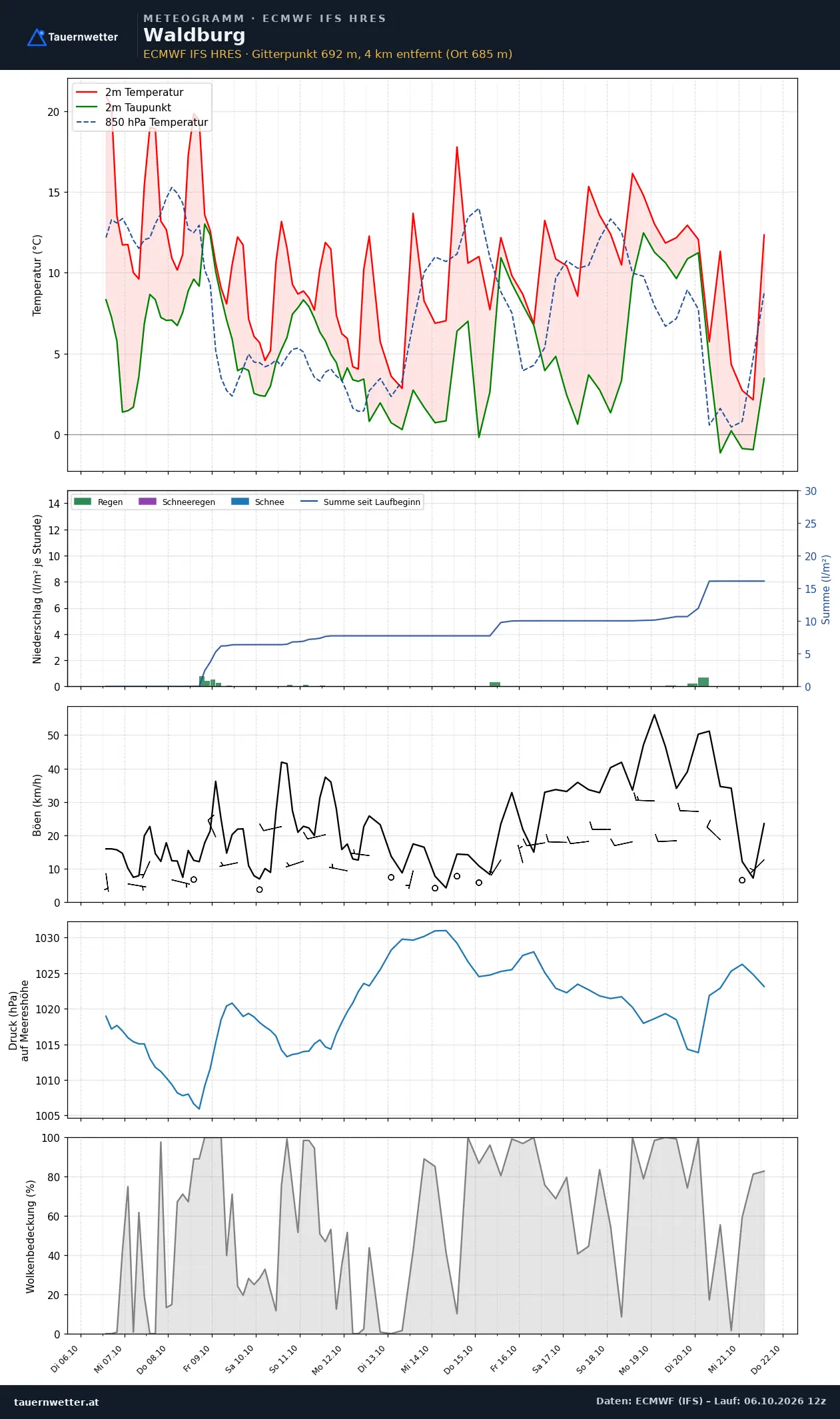 Meteogramm Waldburg ECMWF IFS – Temperatur, Niederschlag, Wind, 15 Tage