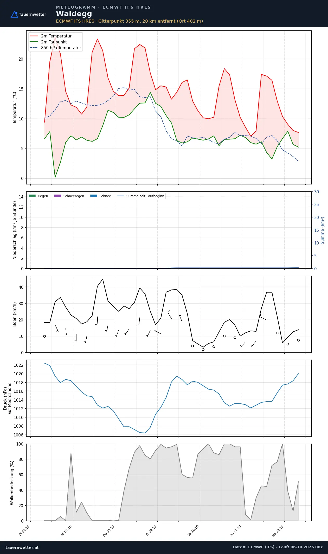 Meteogramm Waldegg ECMWF IFS – Temperatur, Niederschlag, Wind, 15 Tage
