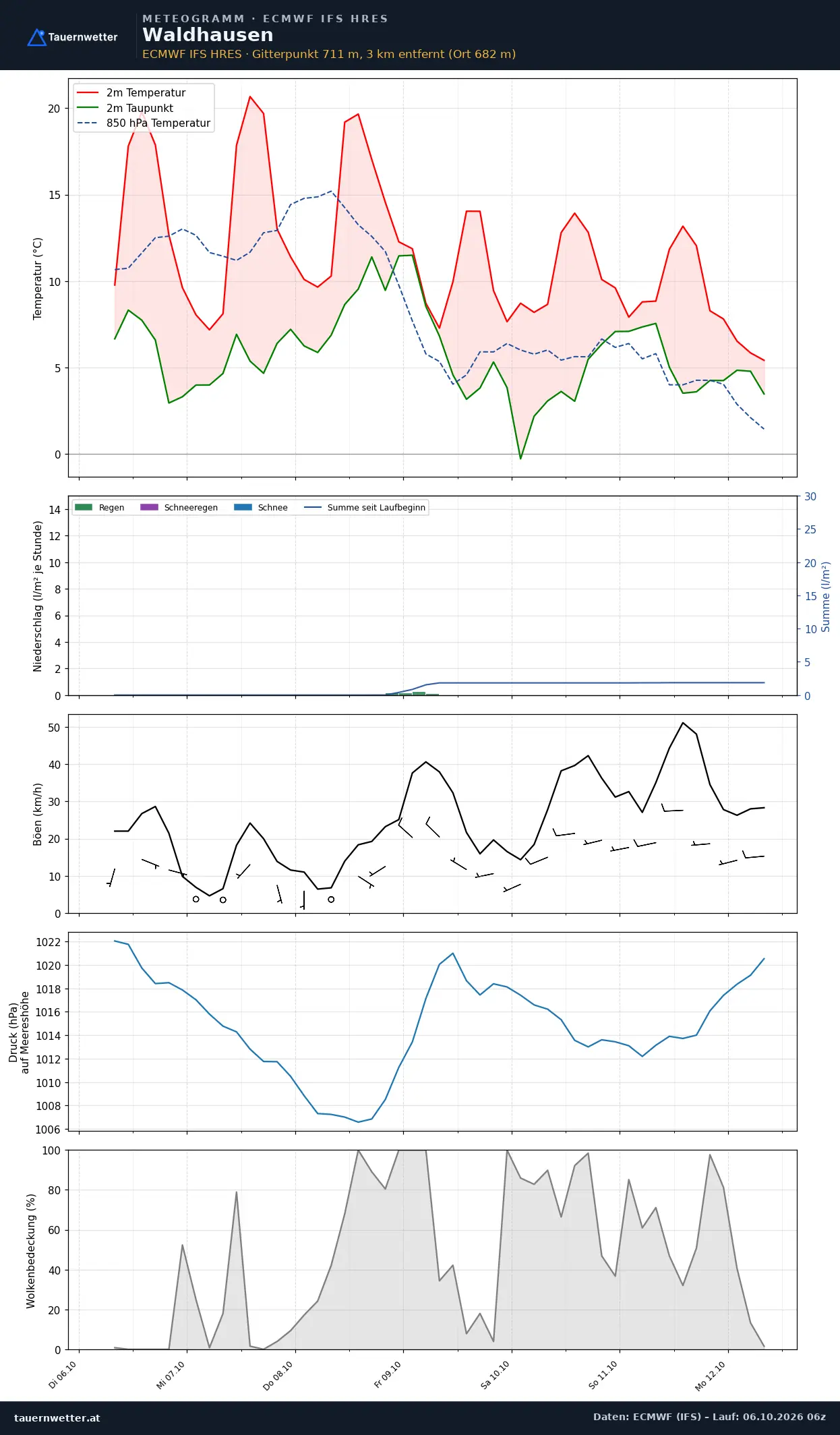 Meteogramm Waldhausen ECMWF IFS – Temperatur, Niederschlag, Wind, 15 Tage