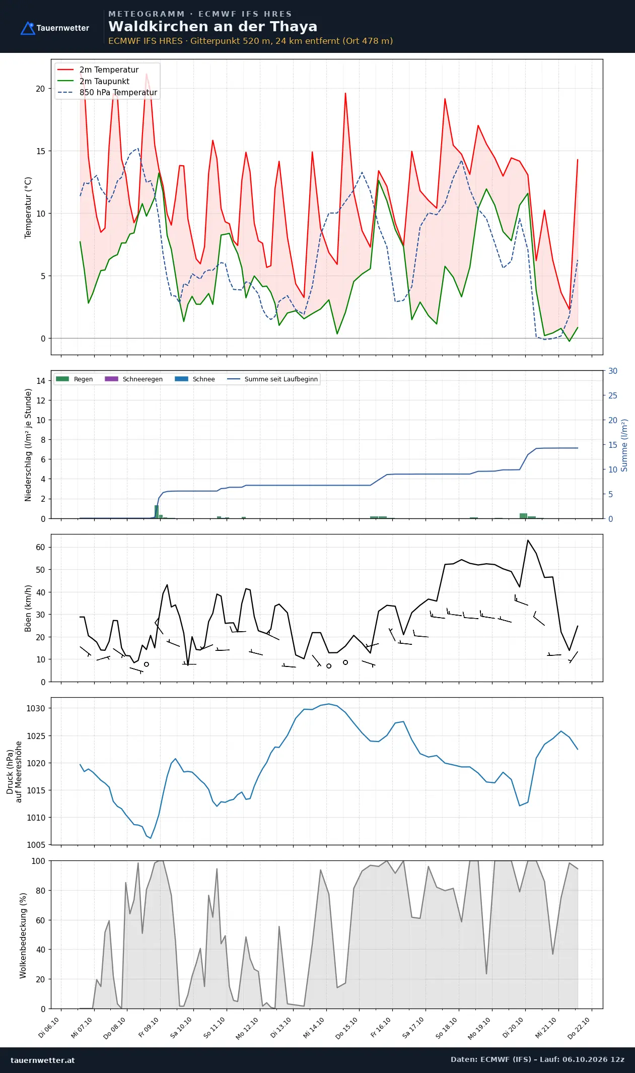 Meteogramm Waldkirchen an der Thaya ECMWF IFS – Temperatur, Niederschlag, Wind, 15 Tage