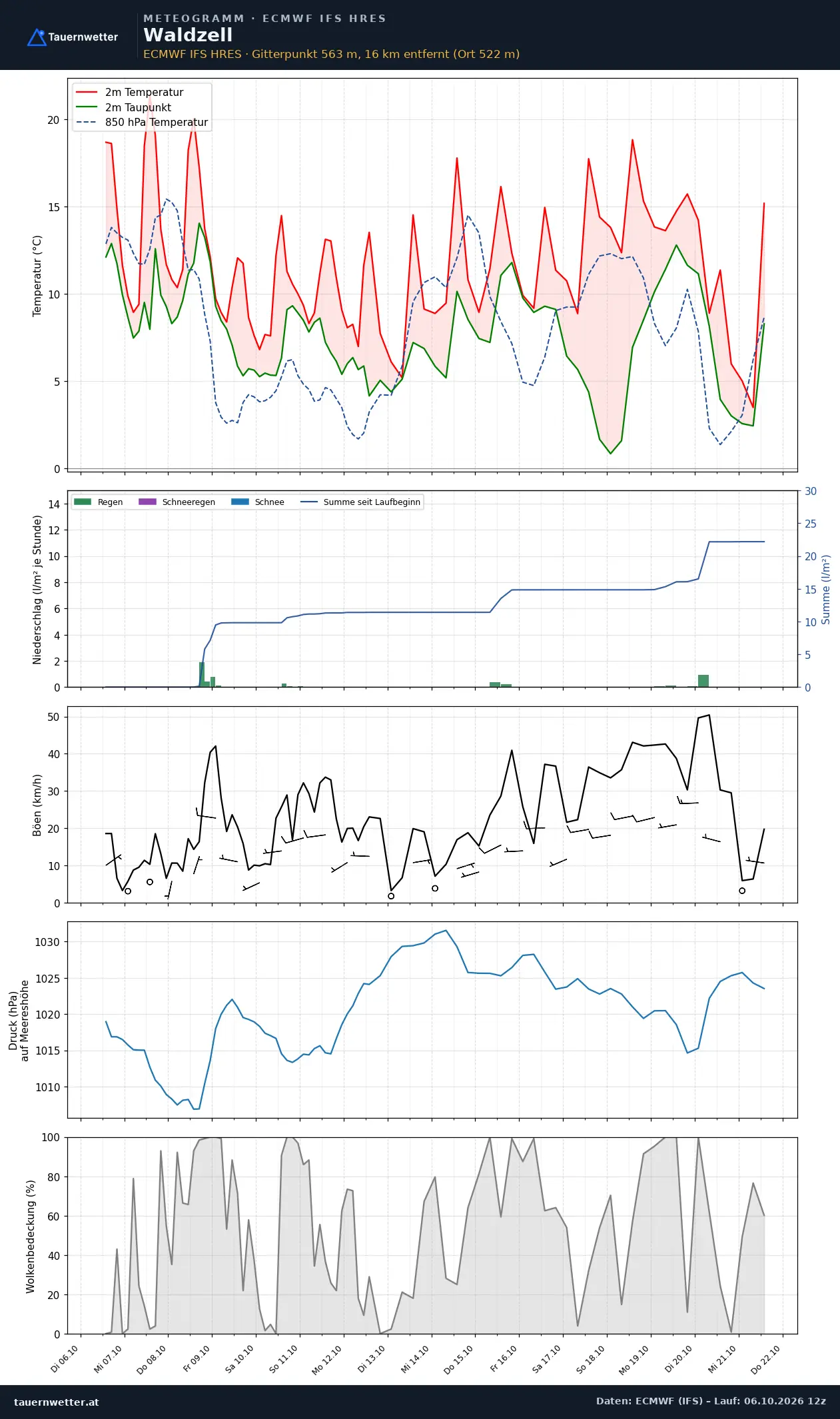 Meteogramm Waldzell ECMWF IFS – Temperatur, Niederschlag, Wind, 15 Tage