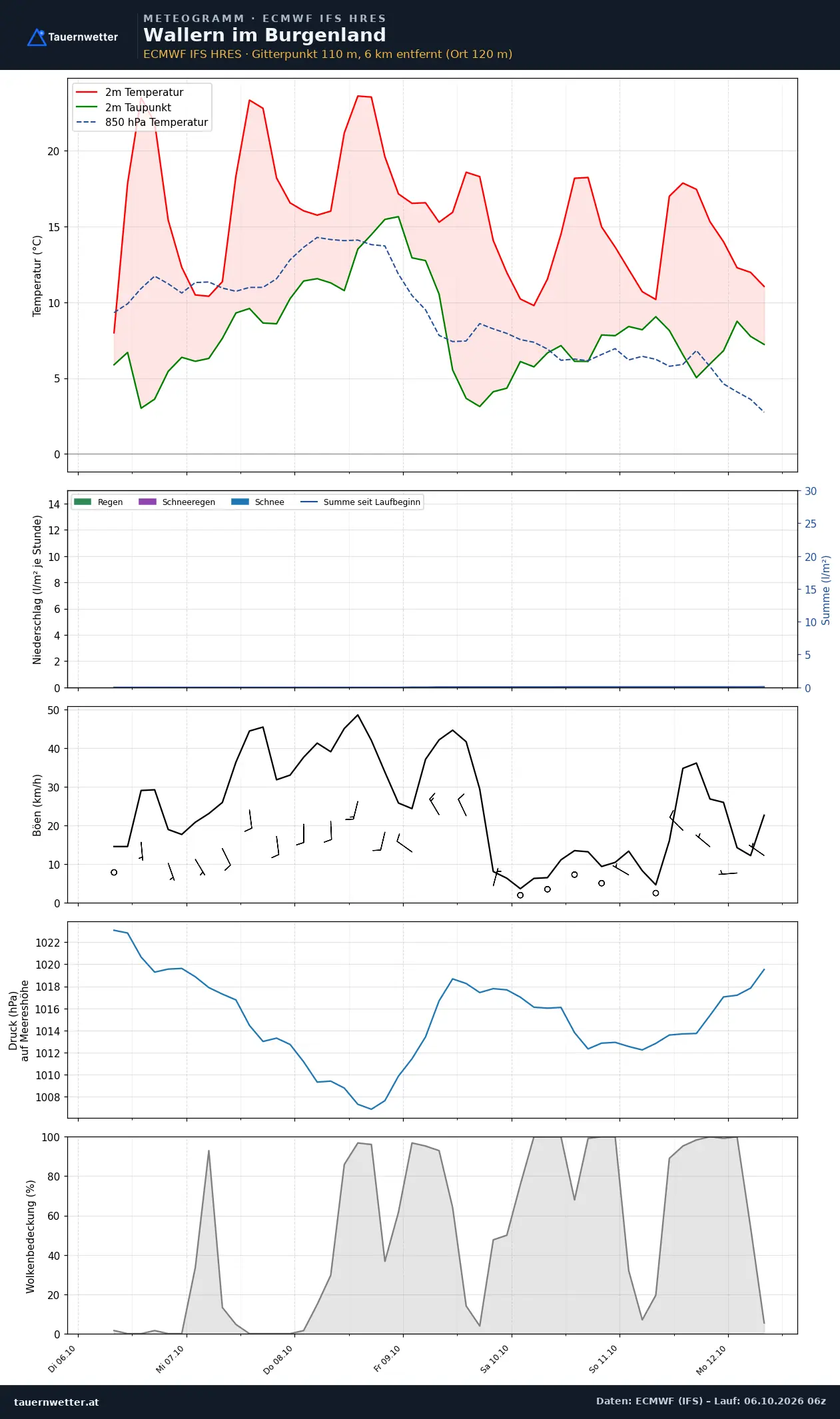 Meteogramm Wallern im Burgenland ECMWF IFS – Temperatur, Niederschlag, Wind, 15 Tage