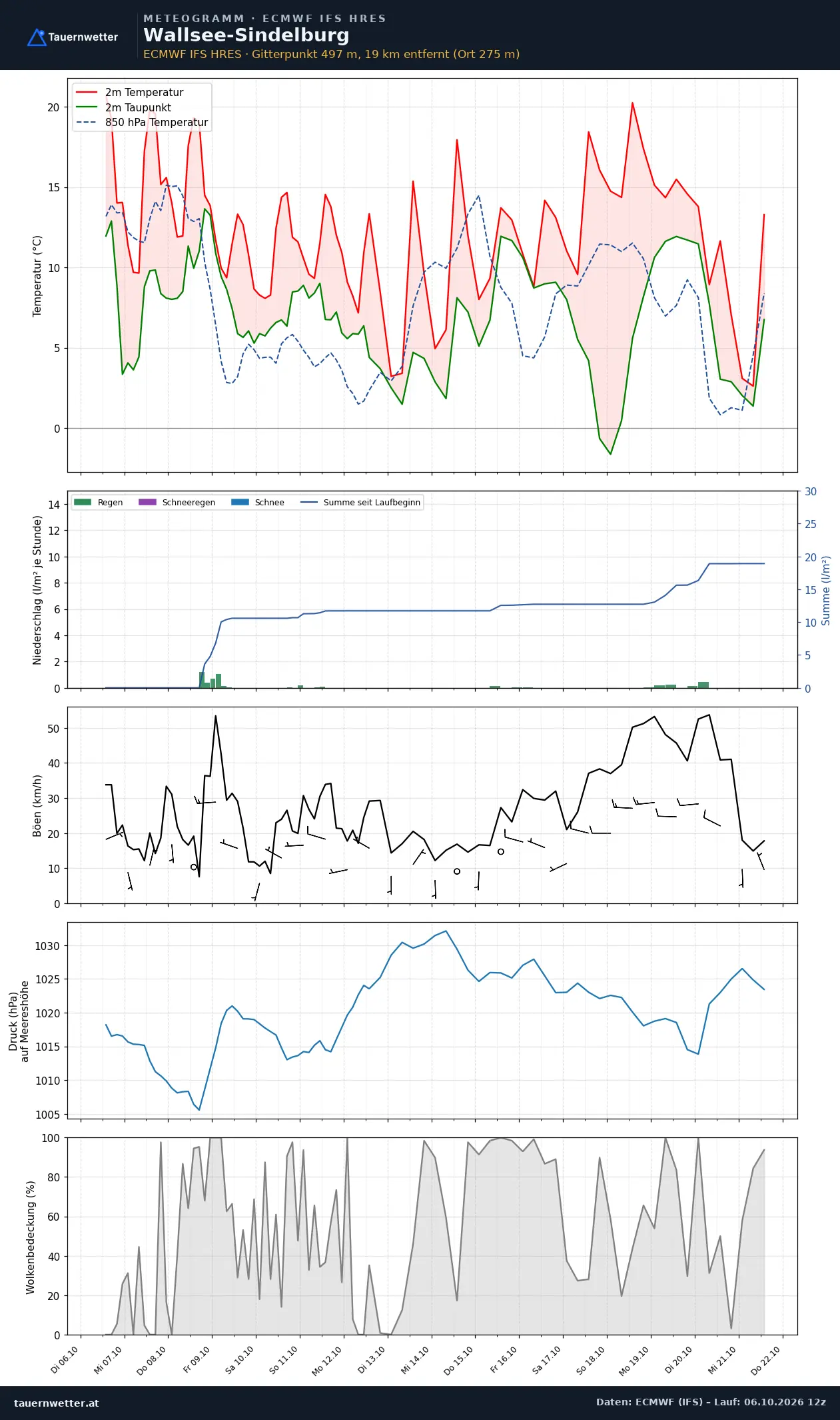 Meteogramm Wallsee-Sindelburg ECMWF IFS – Temperatur, Niederschlag, Wind, 15 Tage