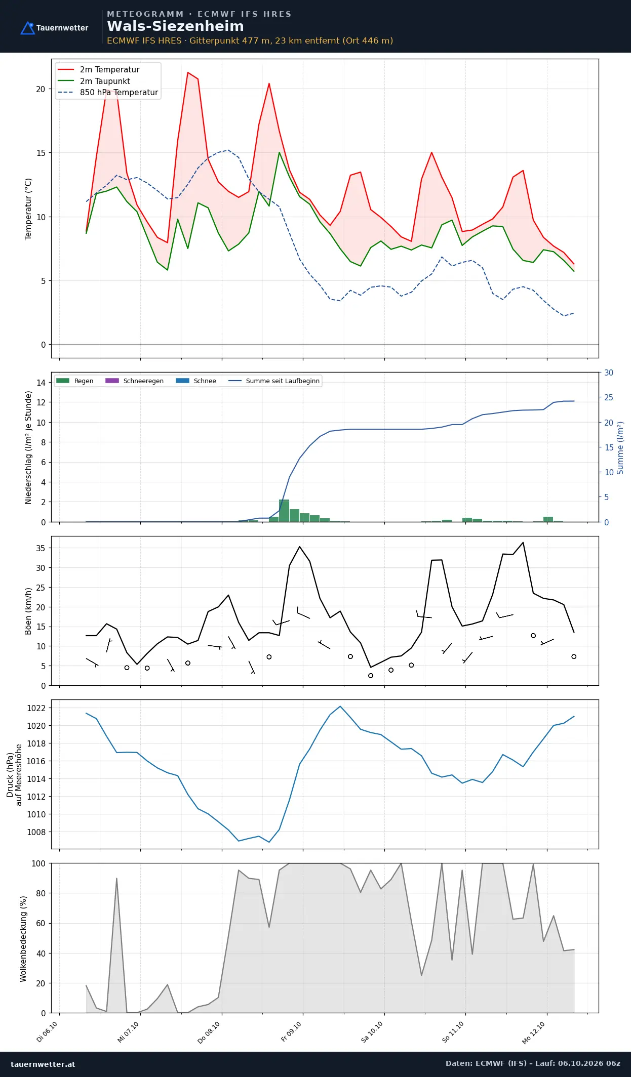 Meteogramm Wals-Siezenheim ECMWF IFS – Temperatur, Niederschlag, Wind, 15 Tage