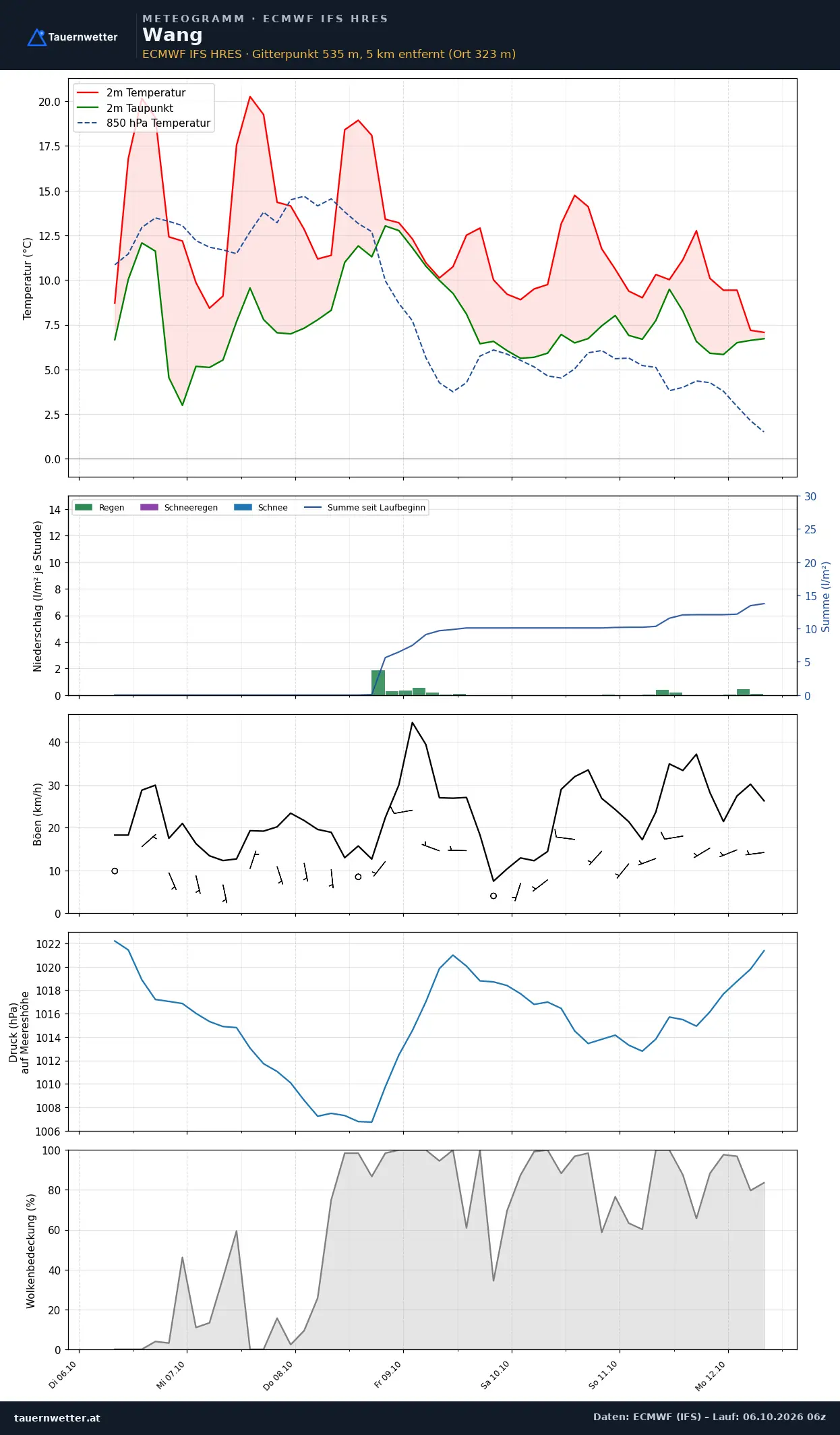 Meteogramm Wang ECMWF IFS – Temperatur, Niederschlag, Wind, 15 Tage