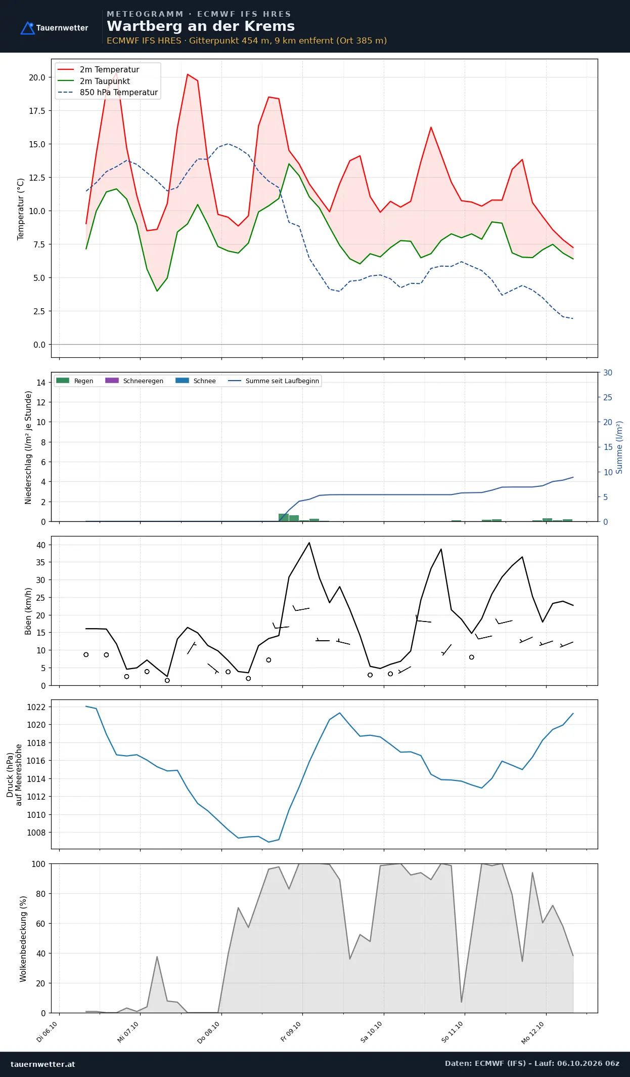 Meteogramm Wartberg an der Krems ECMWF IFS – Temperatur, Niederschlag, Wind, 15 Tage
