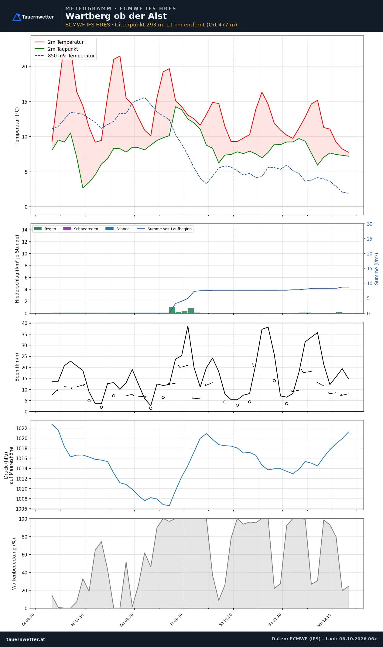 Meteogramm Wartberg ob der Aist ECMWF IFS – Temperatur, Niederschlag, Wind, 15 Tage