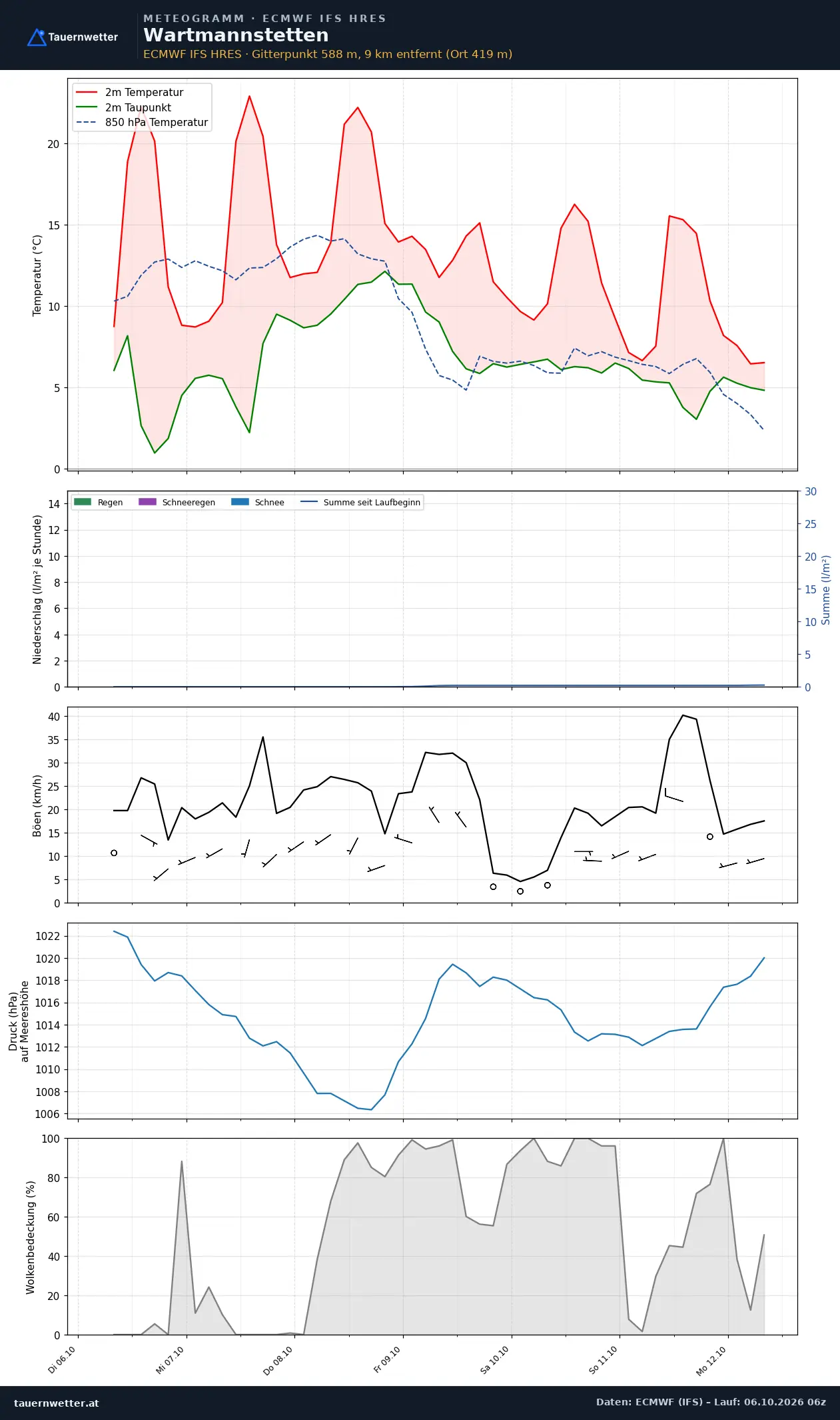 Meteogramm Wartmannstetten ECMWF IFS – Temperatur, Niederschlag, Wind, 15 Tage