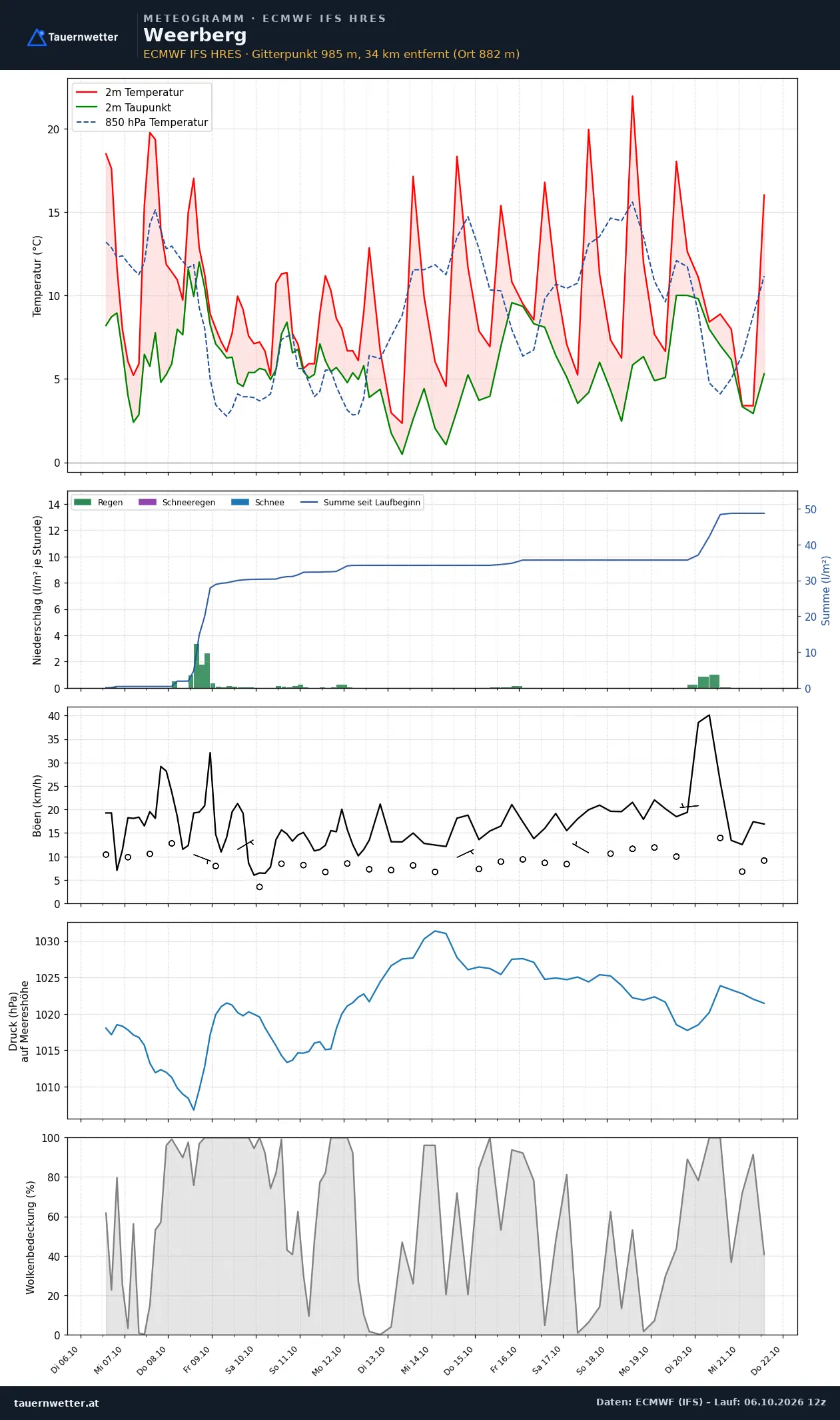 Meteogramm Weerberg ECMWF IFS – Temperatur, Niederschlag, Wind, 15 Tage