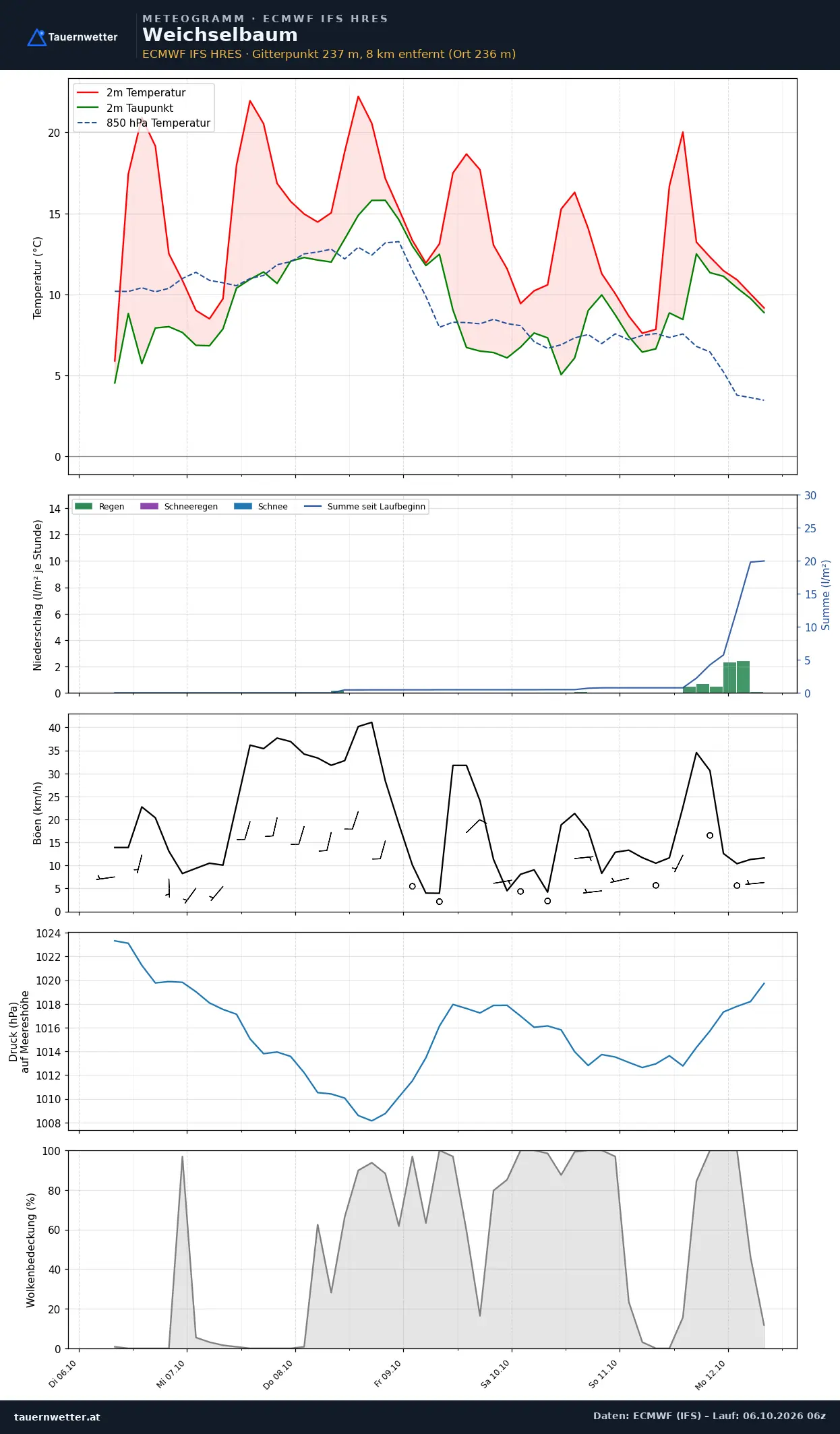 Meteogramm Weichselbaum ECMWF IFS – Temperatur, Niederschlag, Wind, 15 Tage