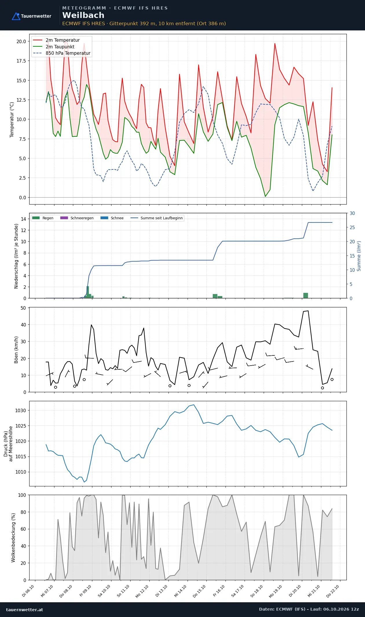 Meteogramm Weilbach ECMWF IFS – Temperatur, Niederschlag, Wind, 15 Tage