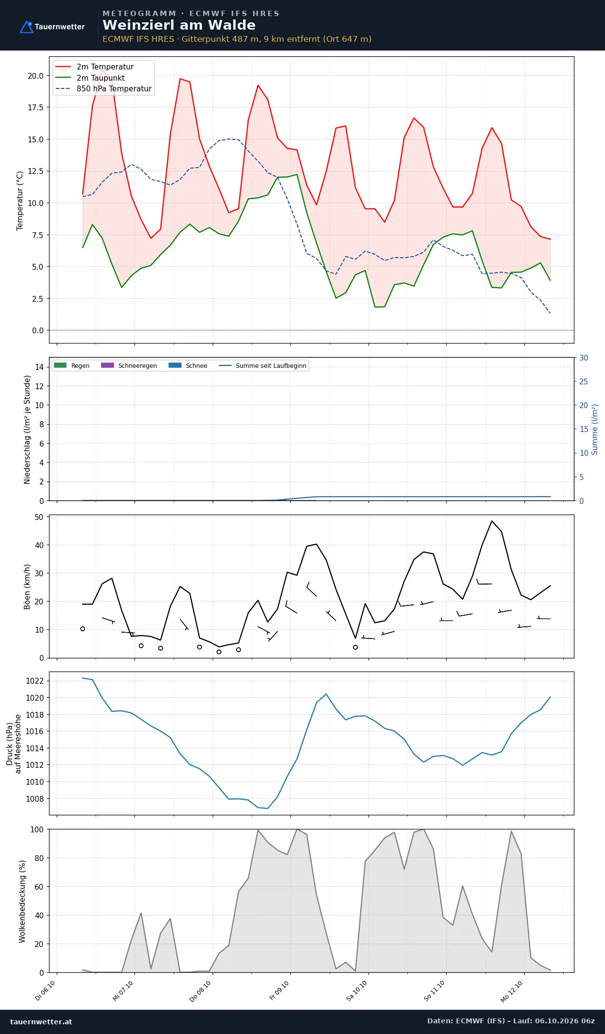 Meteogramm Weinzierl am Walde ECMWF IFS – Temperatur, Niederschlag, Wind, 15 Tage