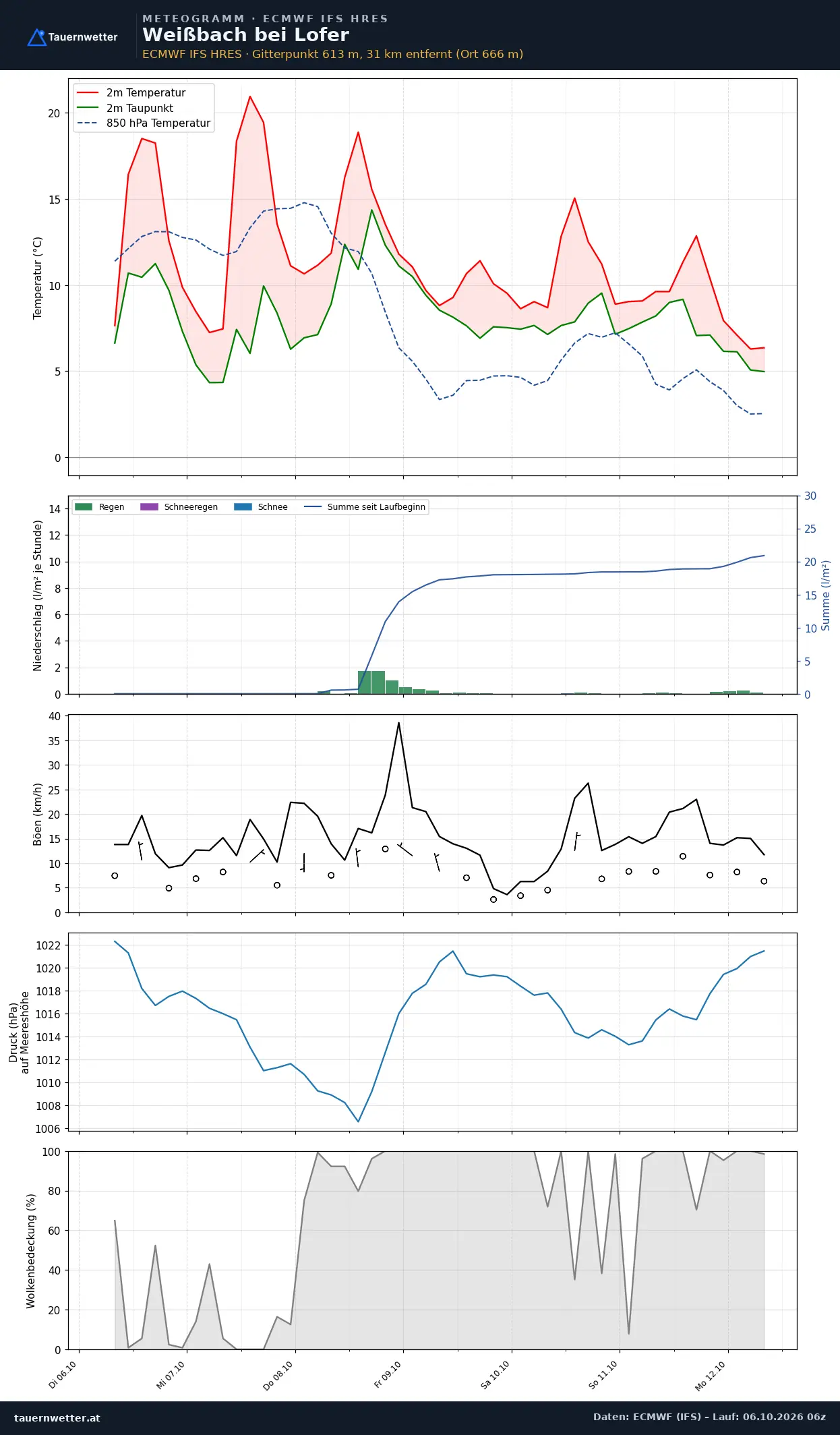 Meteogramm Weißbach bei Lofer ECMWF IFS – Temperatur, Niederschlag, Wind, 15 Tage